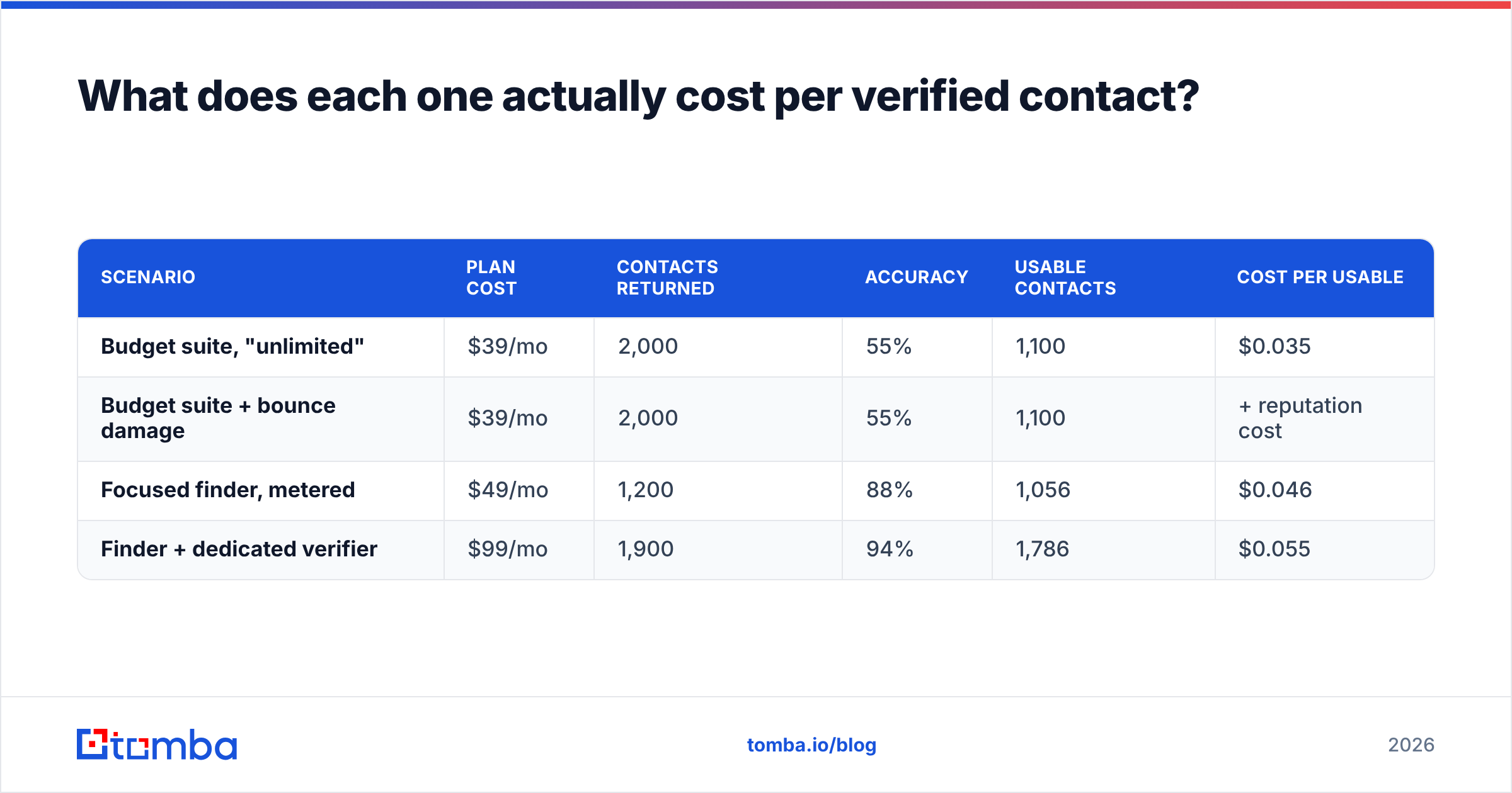 Diagram: What does each one actually cost per verified contact