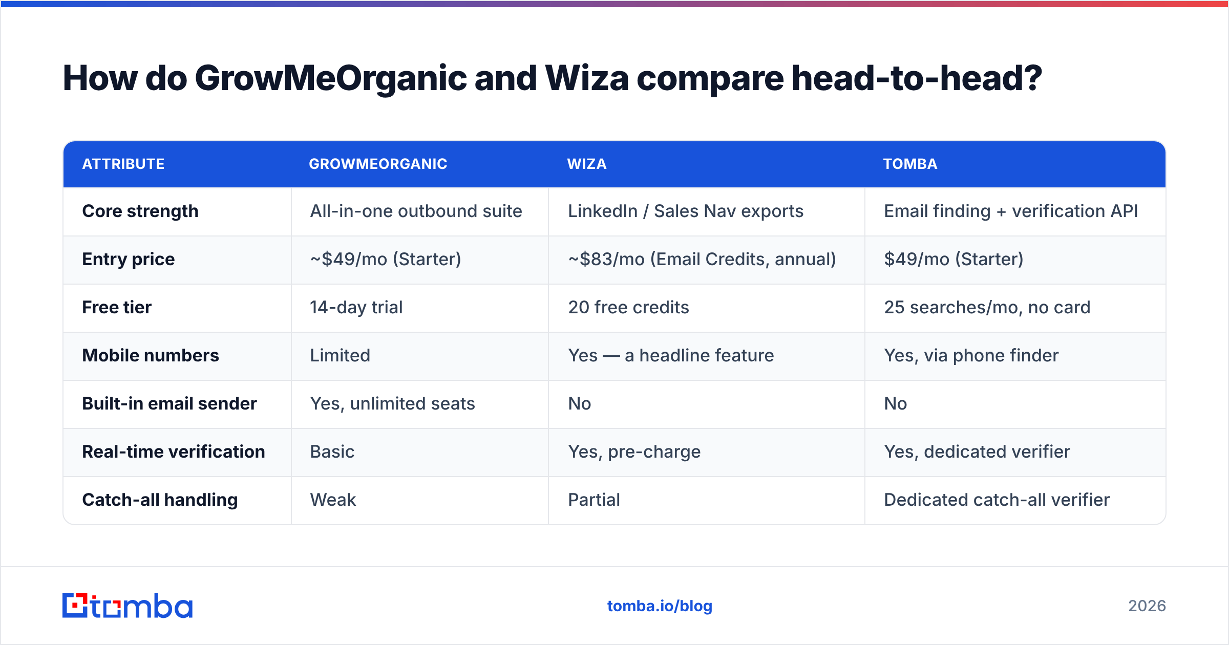 Diagram: How do GrowMeOrganic and Wiza compare head-to-head