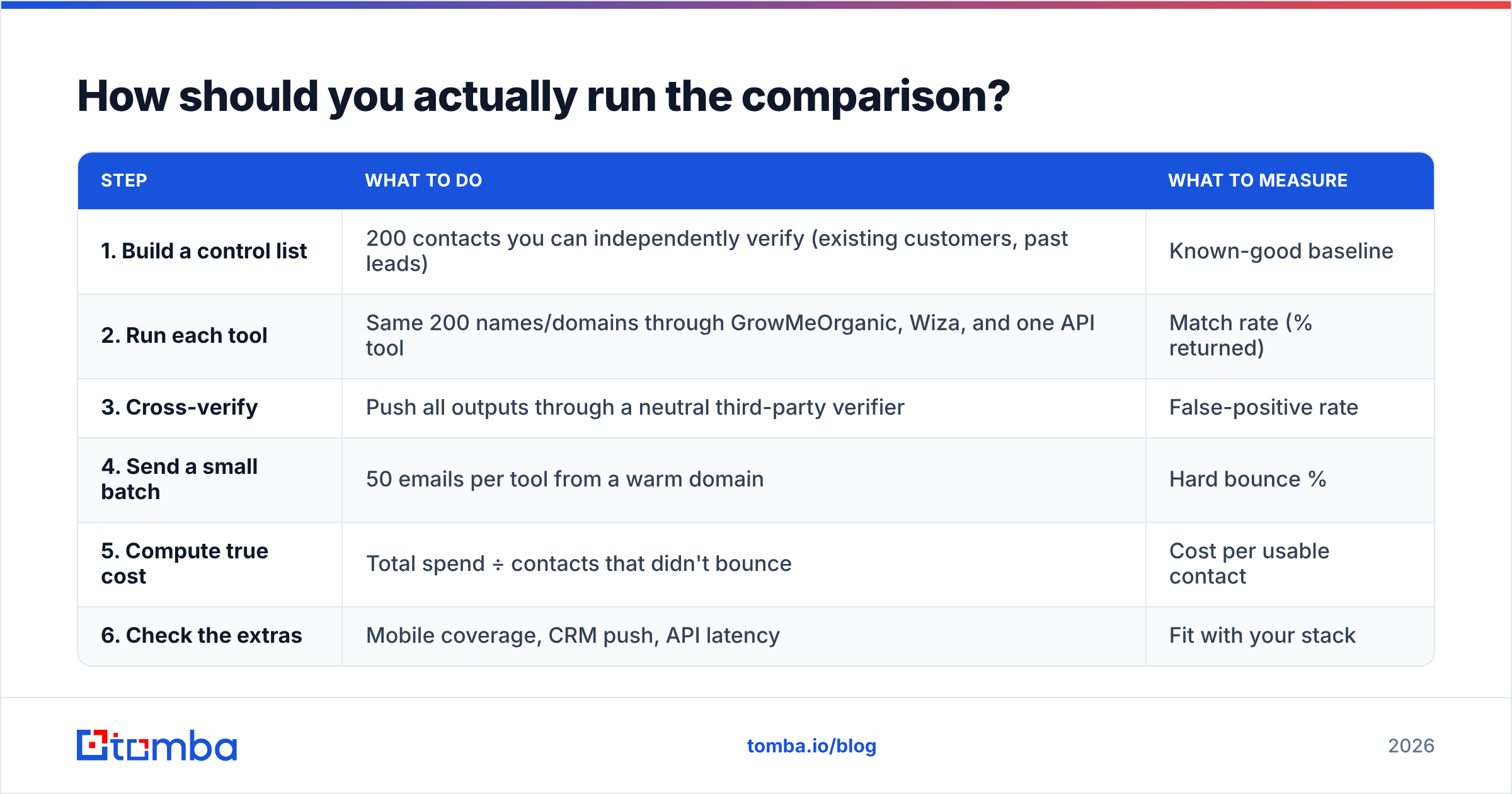 Diagram: How should you actually run the comparison