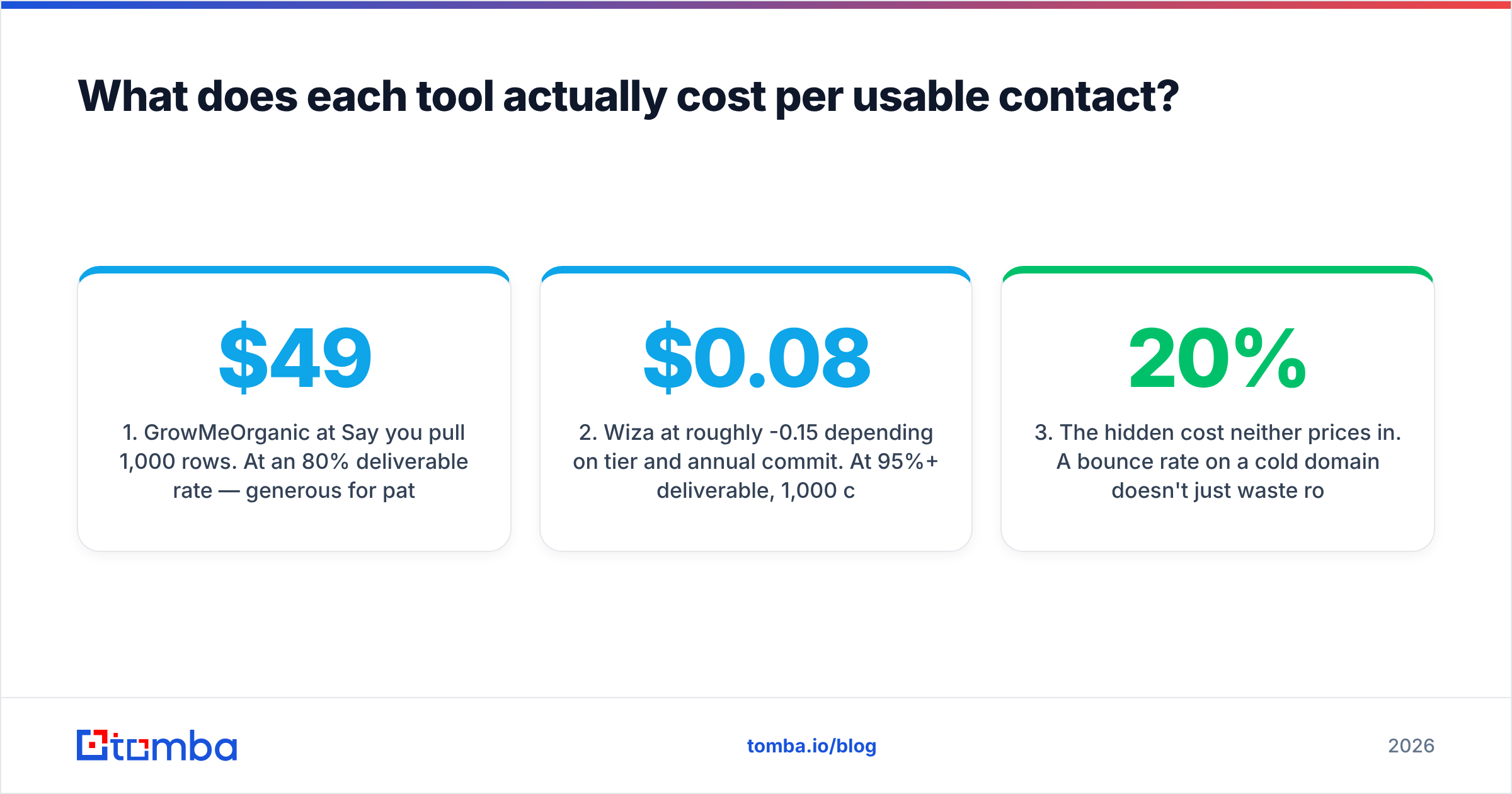 Diagram: What does each tool actually cost per usable contact