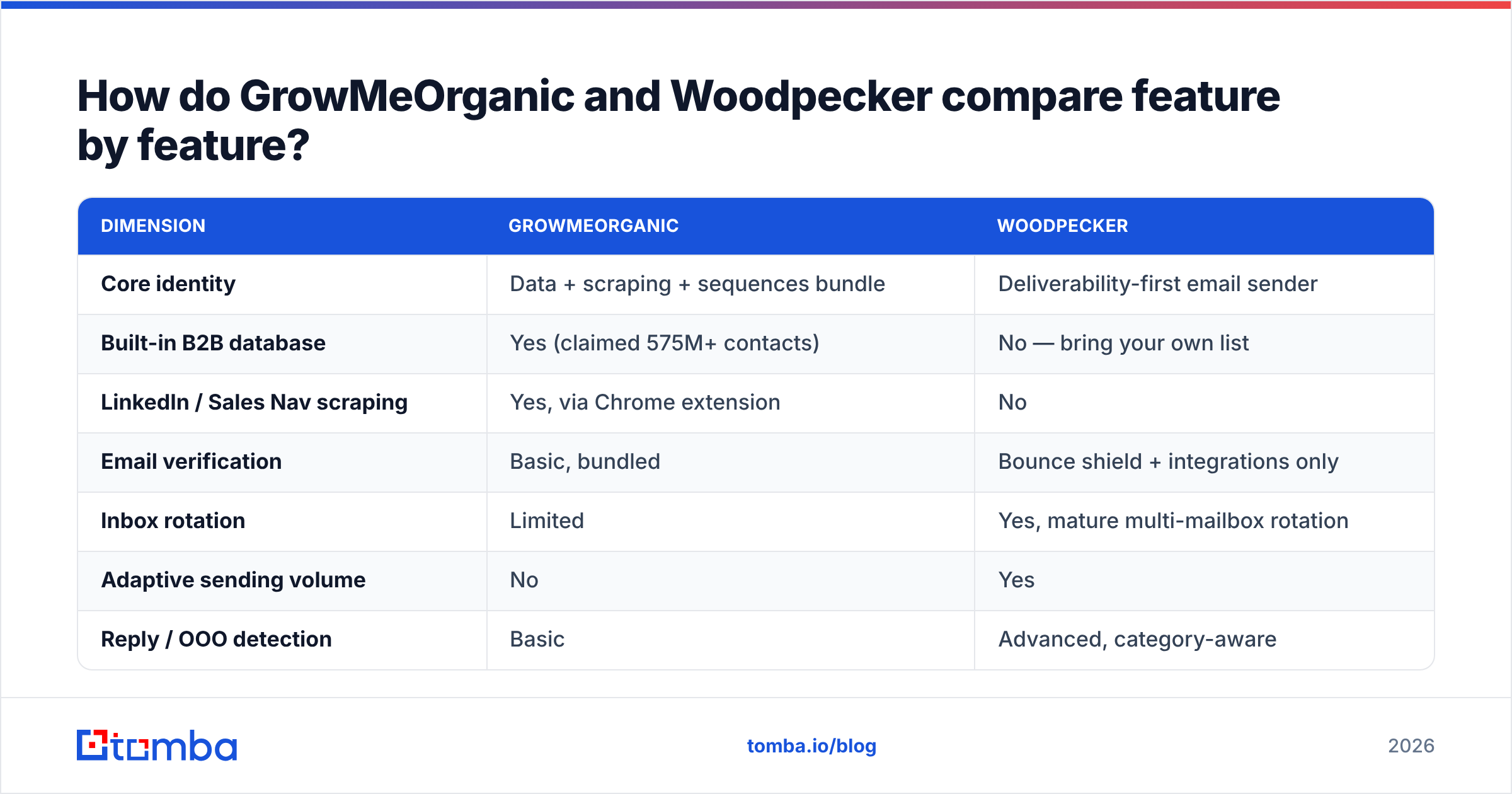 GrowMeOrganic vs Woodpecker feature comparison diagram
