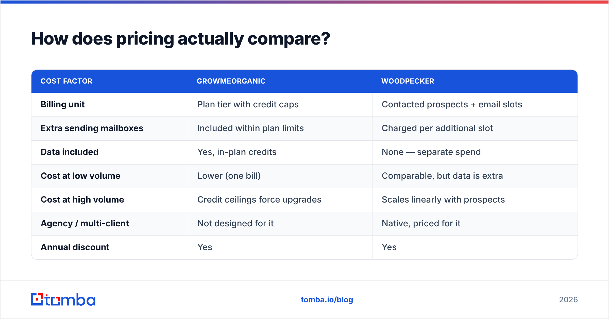 GrowMeOrganic vs Woodpecker pricing comparison diagram