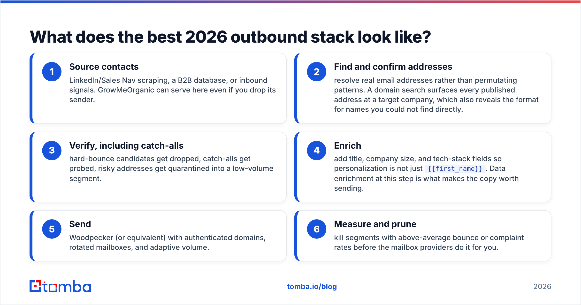 GrowMeOrganic vs Woodpecker outbound stack diagram