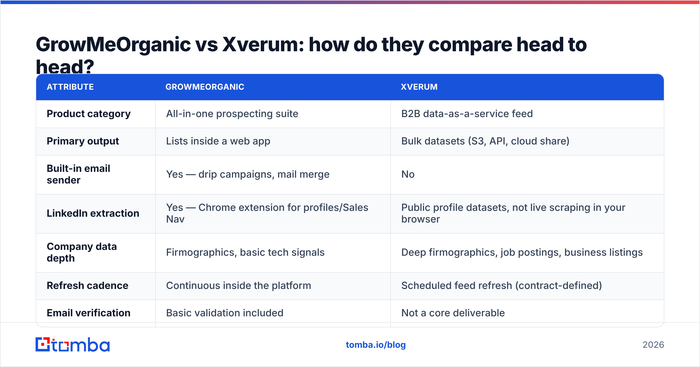 Diagram: GrowMeOrganic vs Xverum: how do they compare head to head