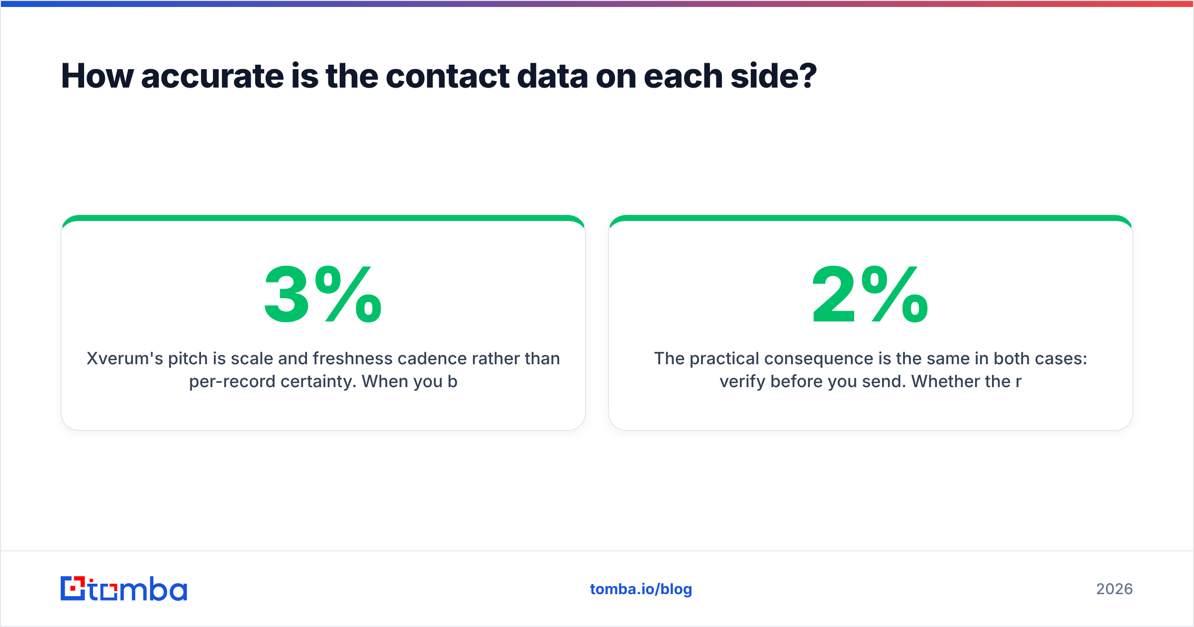 Diagram: How accurate is the contact data on each side