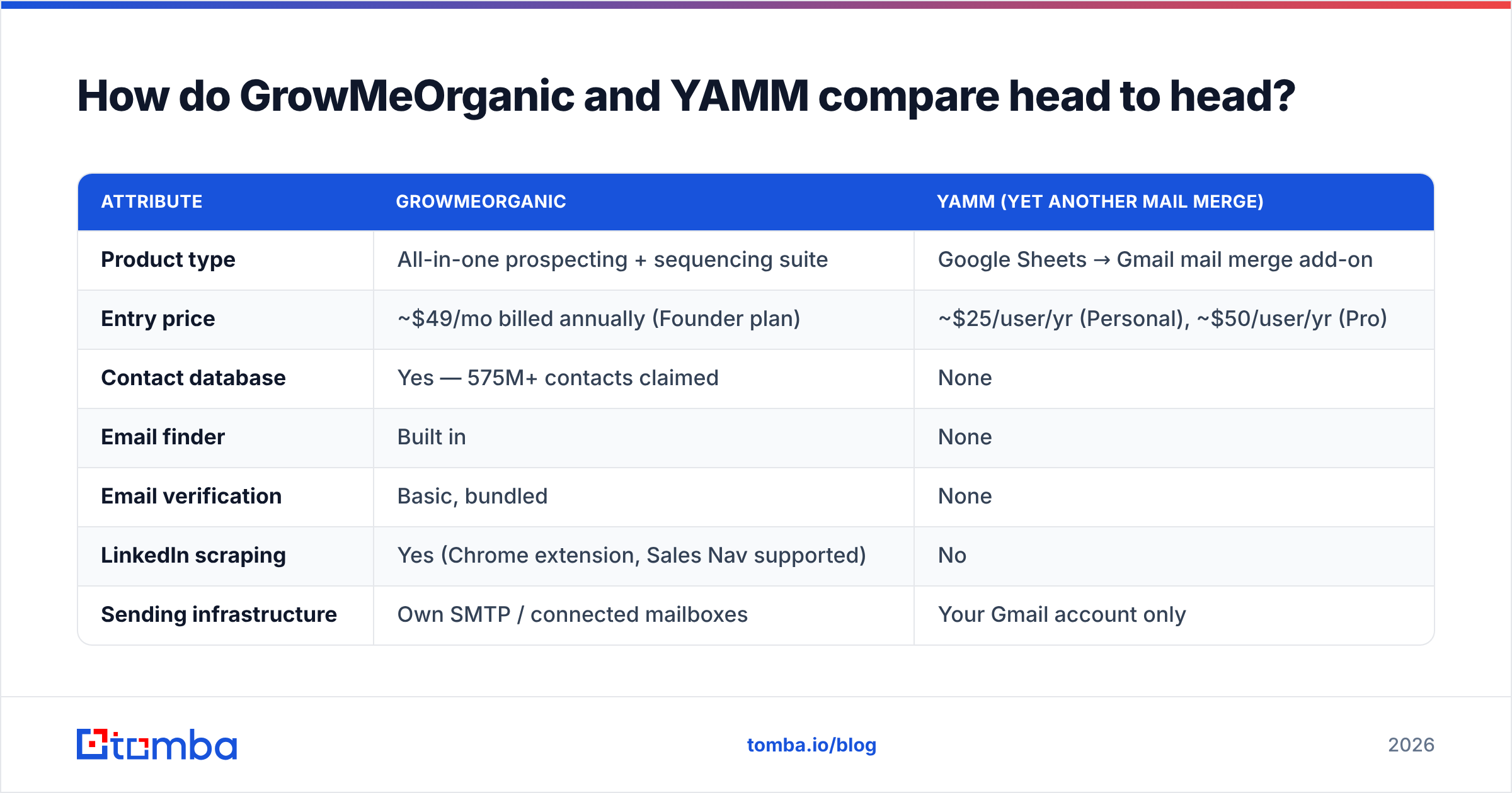 Diagram: GrowMeOrganic vs YAMM compared head to head