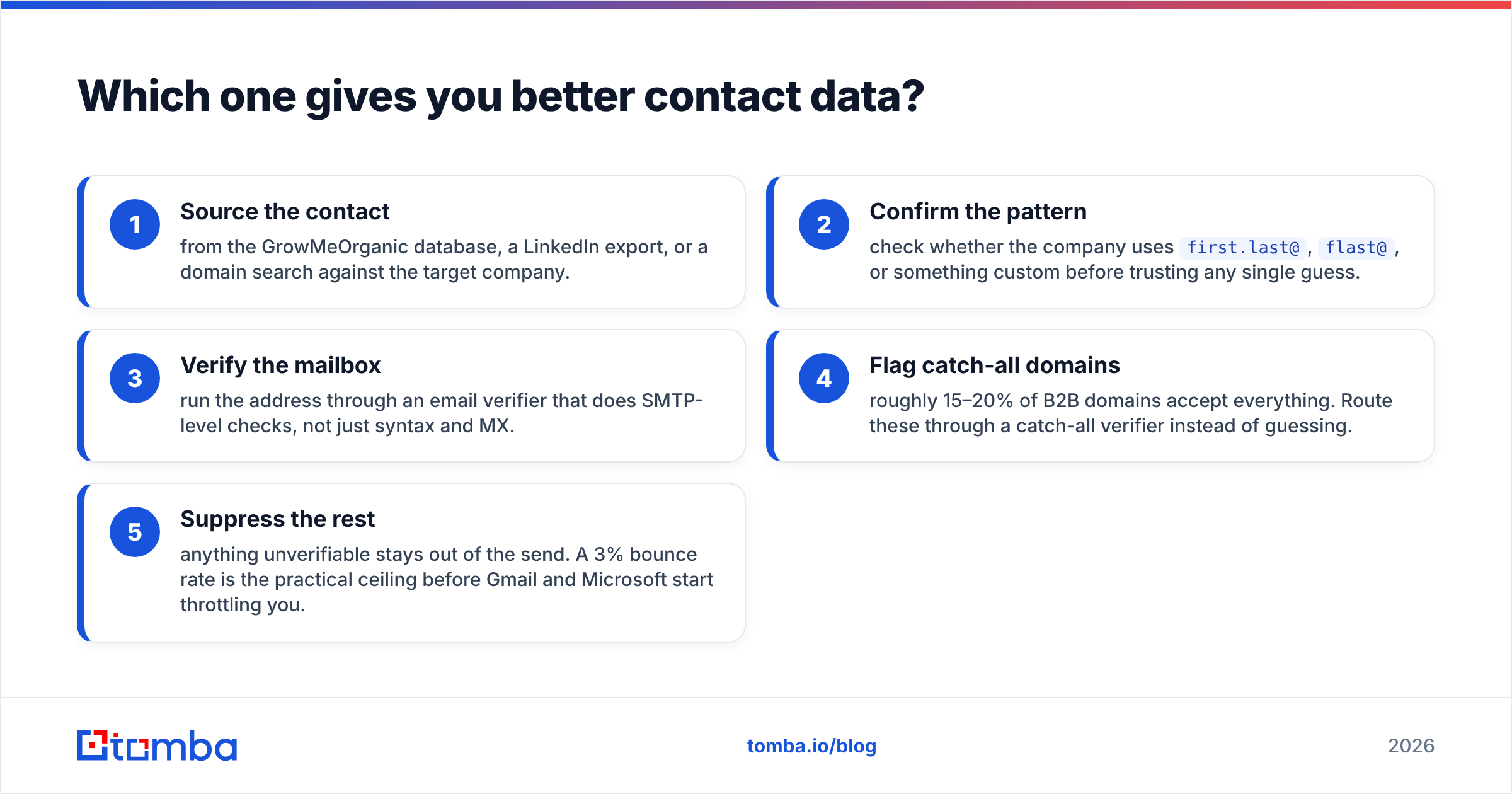 Diagram: Which one gives you better contact data