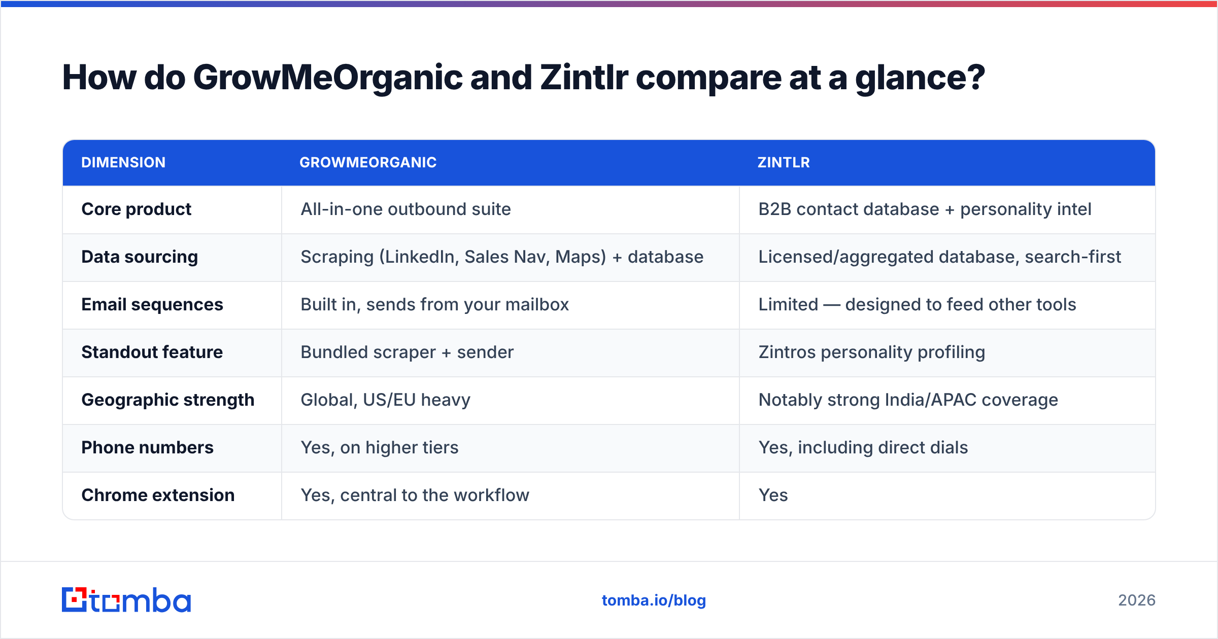 Diagram: How do GrowMeOrganic and Zintlr compare at a glance