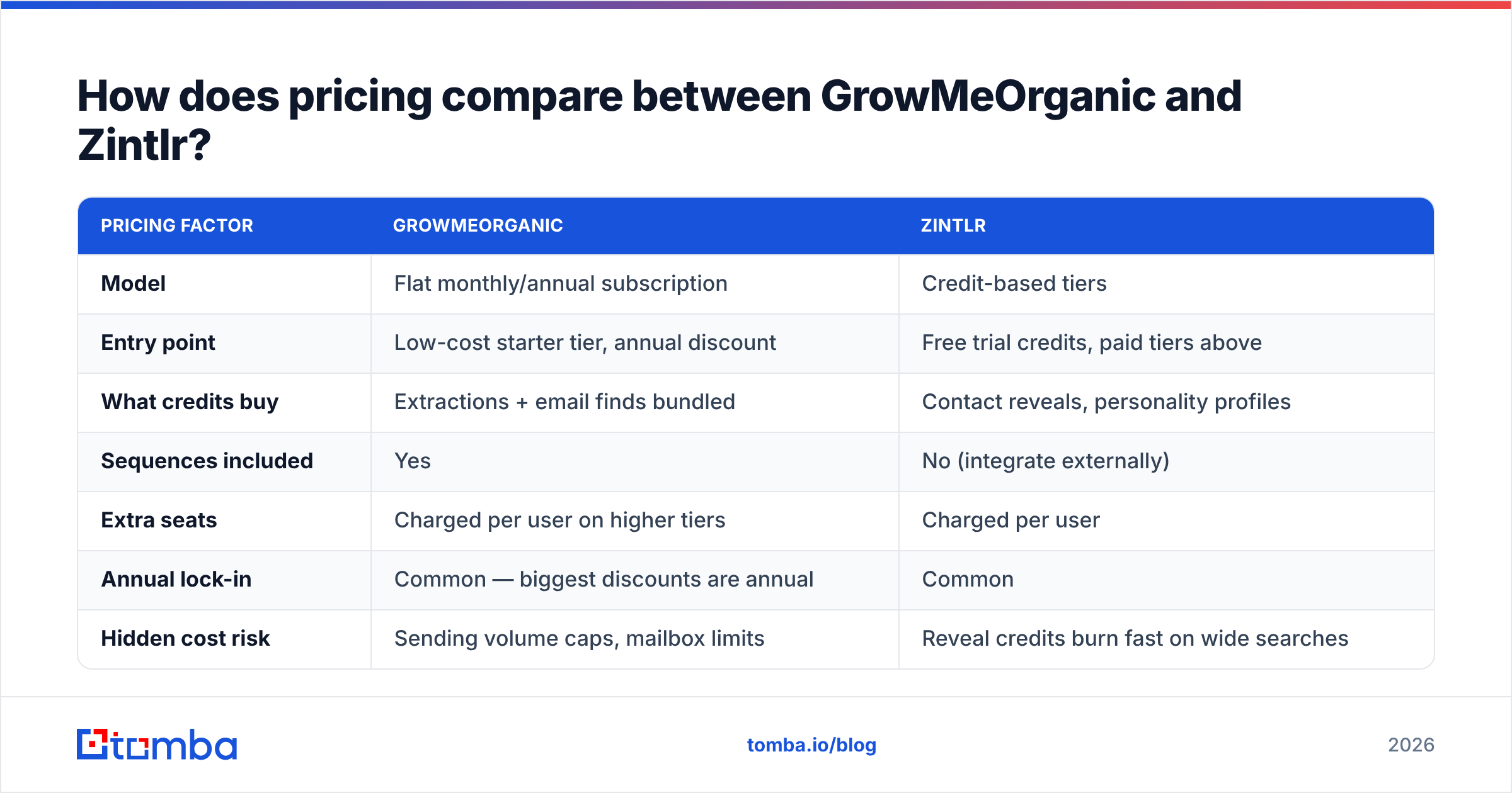 Diagram: How does pricing compare between GrowMeOrganic and Zintlr