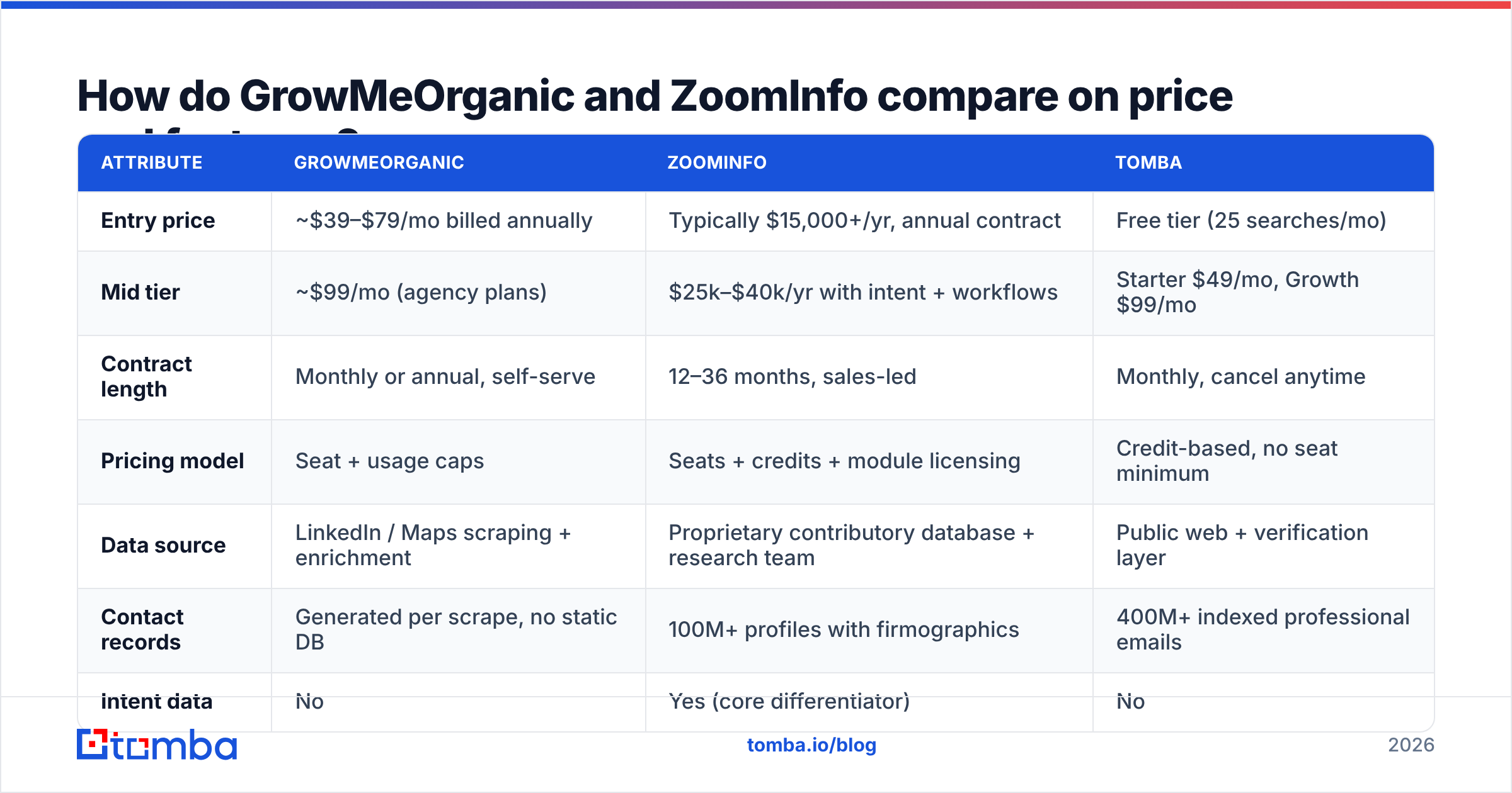 GrowMeOrganic vs ZoomInfo pricing and feature comparison diagram