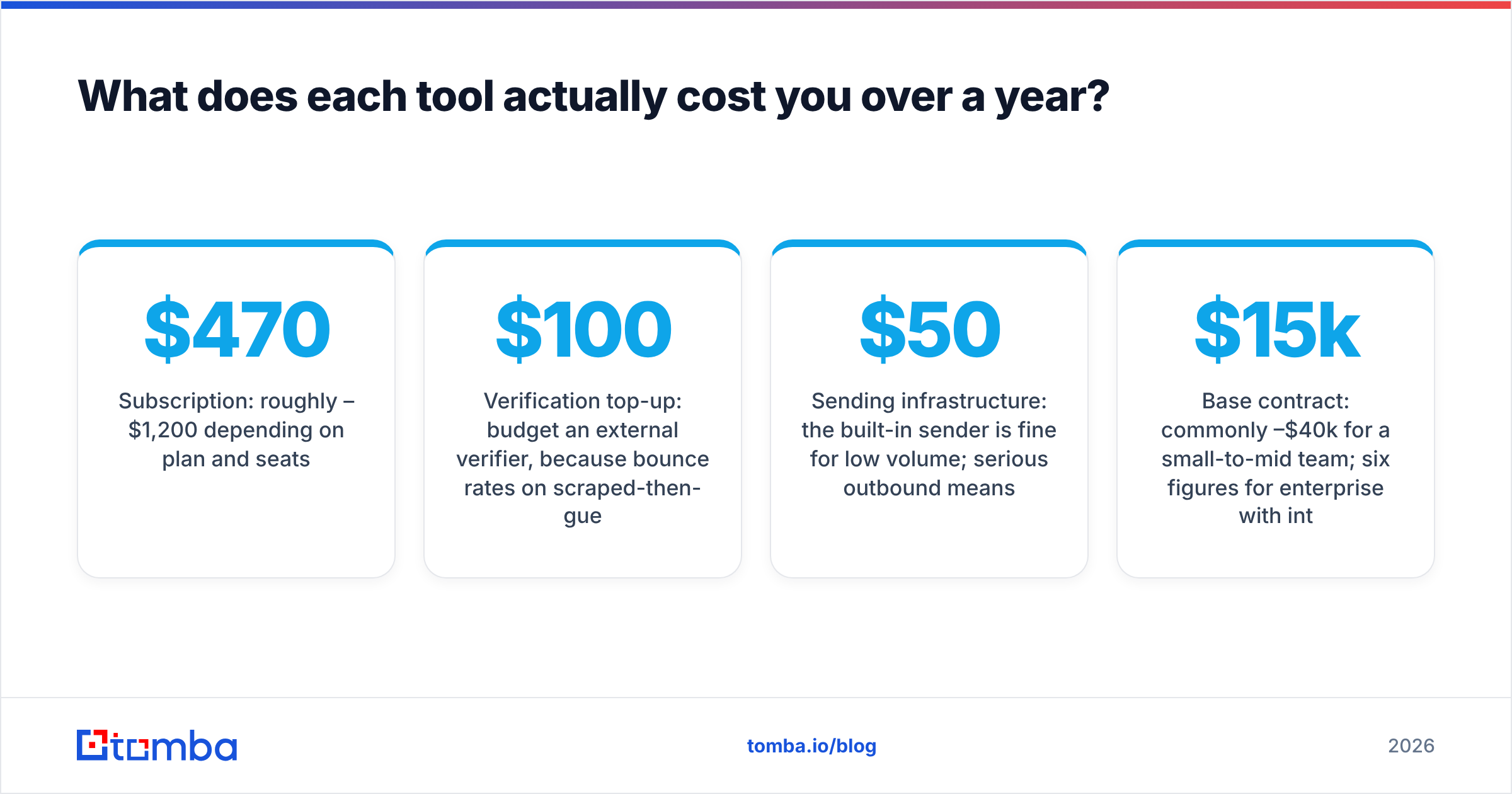 Diagram: What does each tool actually cost you over a year