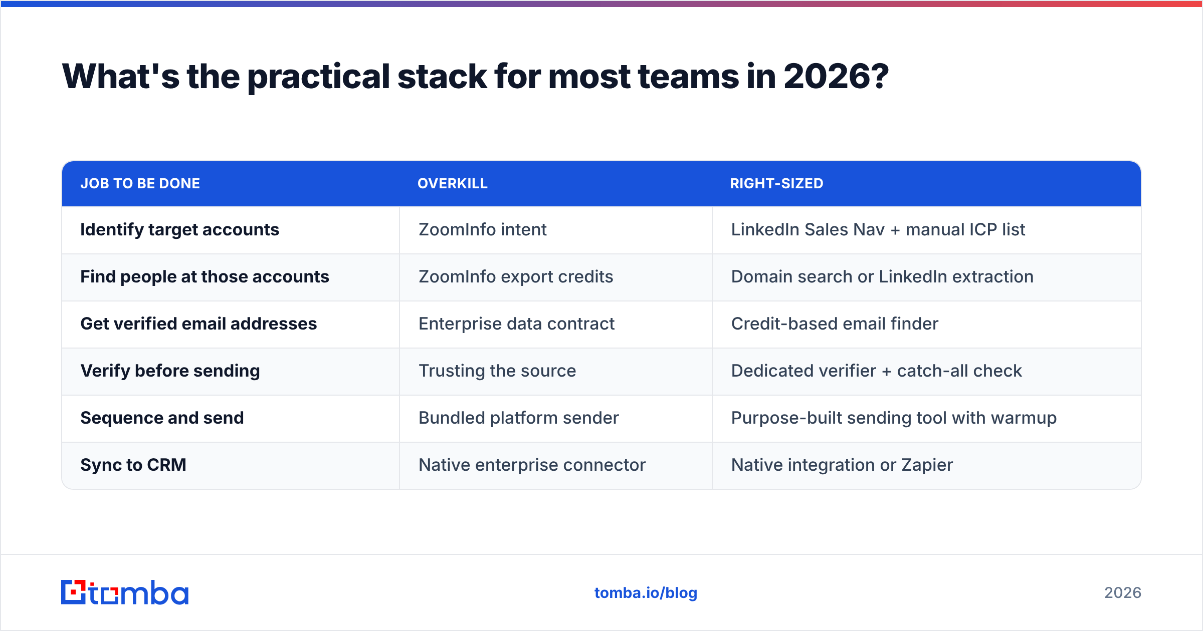 Diagram: What's the practical stack for most teams in 2026