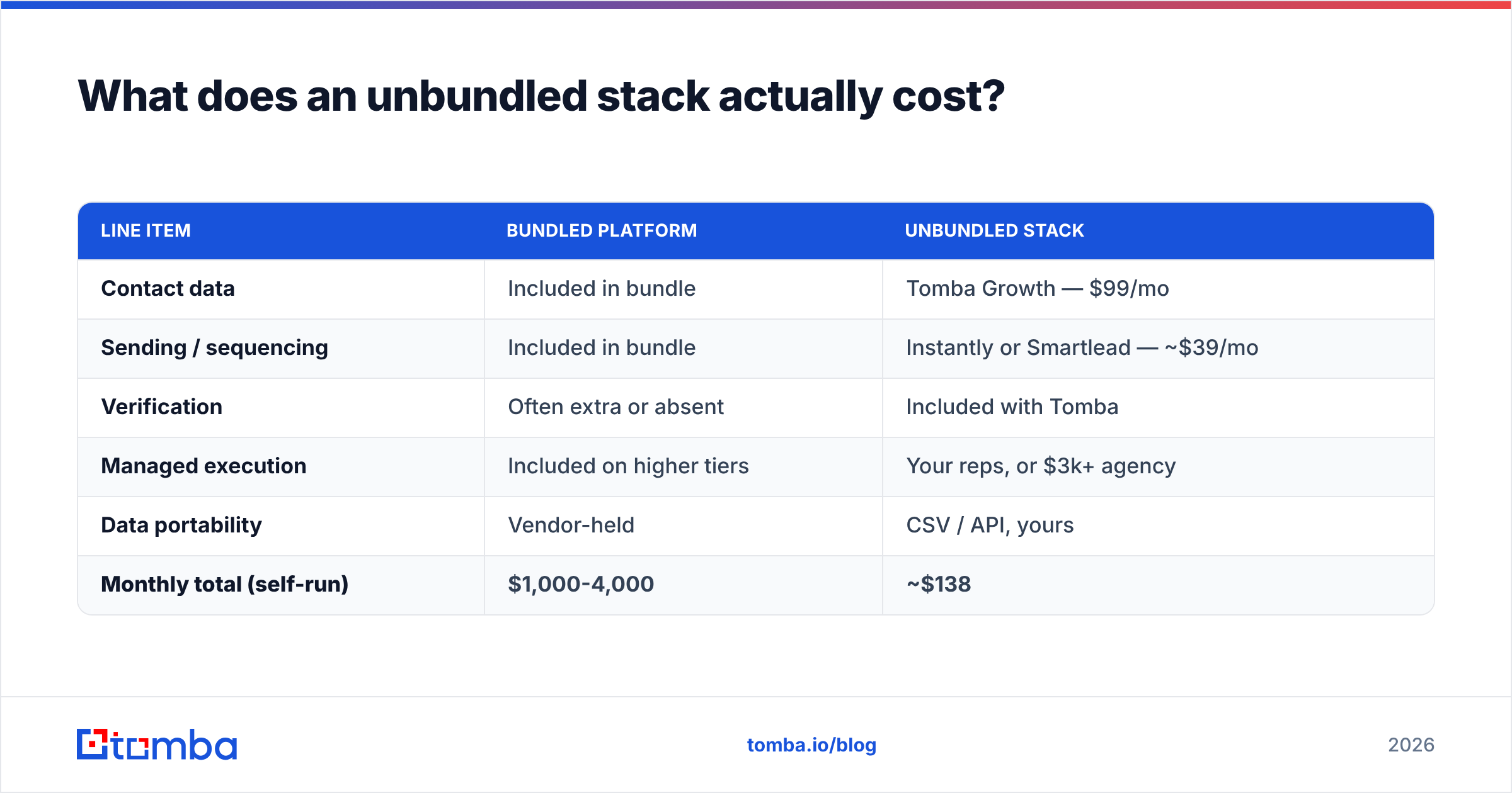 Diagram: What does an unbundled stack actually cost