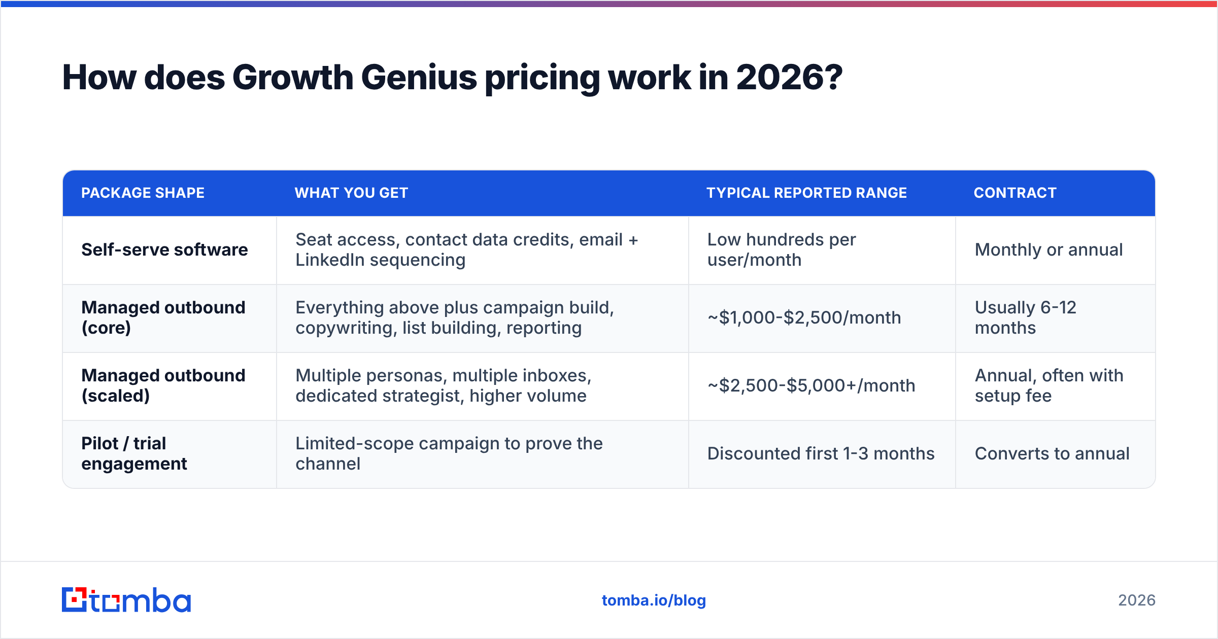 Diagram: How does Growth Genius pricing work in 2026