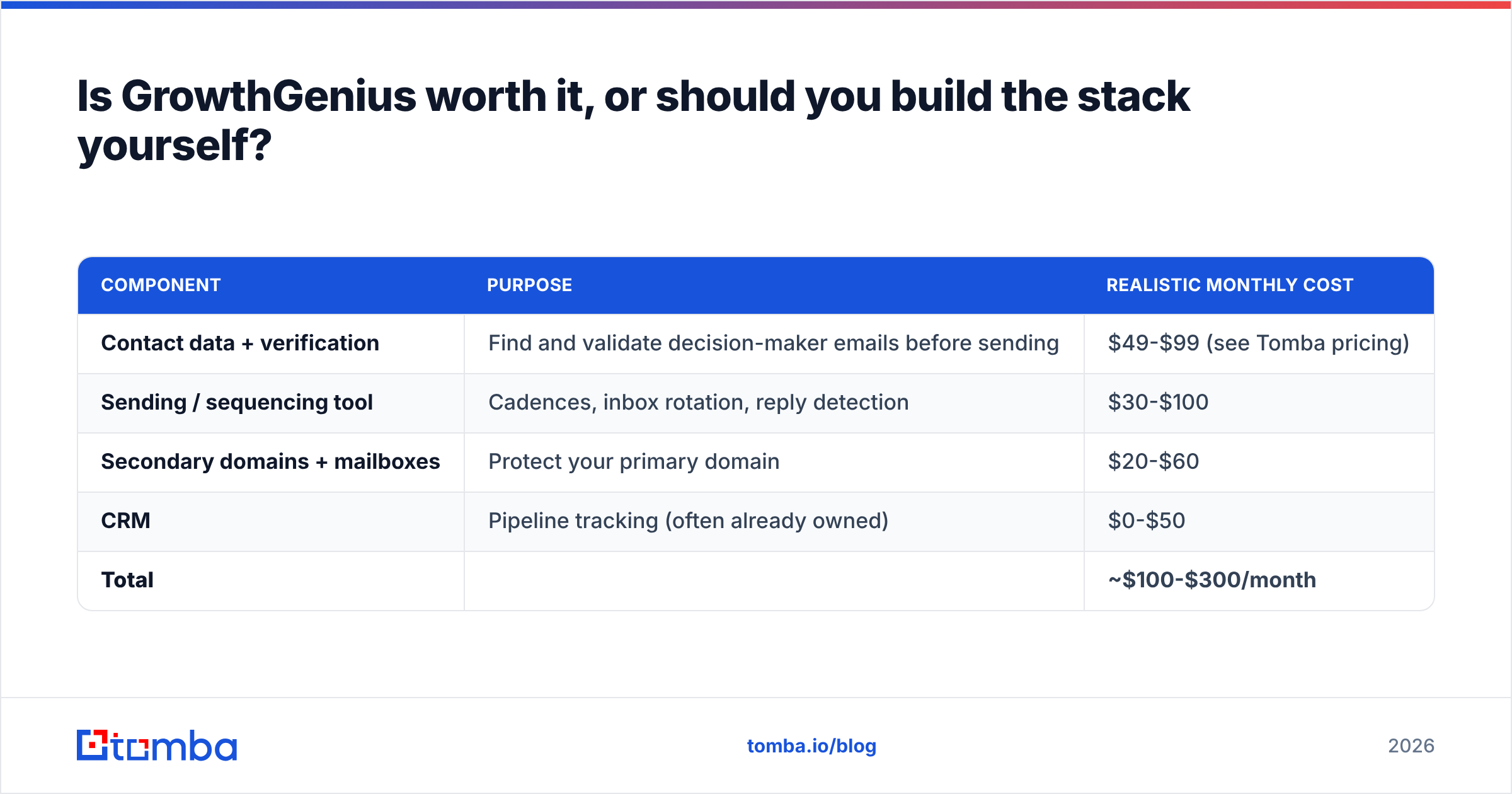 Diagram: Is GrowthGenius worth it, or should you build the stack yourself