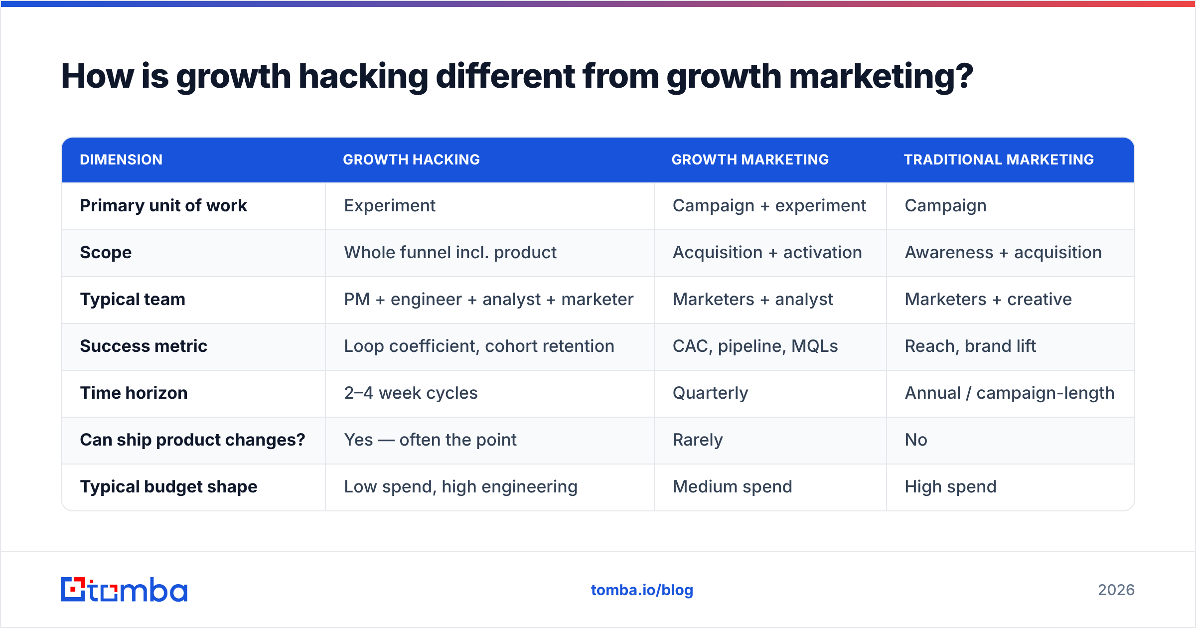 Diagram: How is growth hacking different from growth marketing