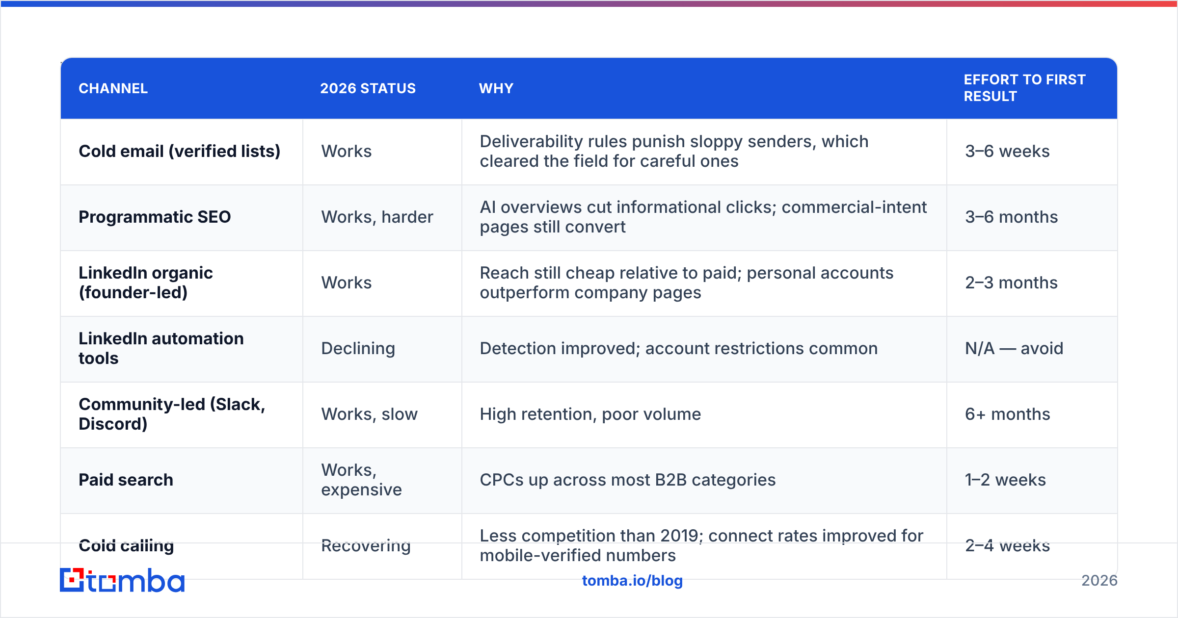 Diagram: Which growth hacking channels still work in 2026
