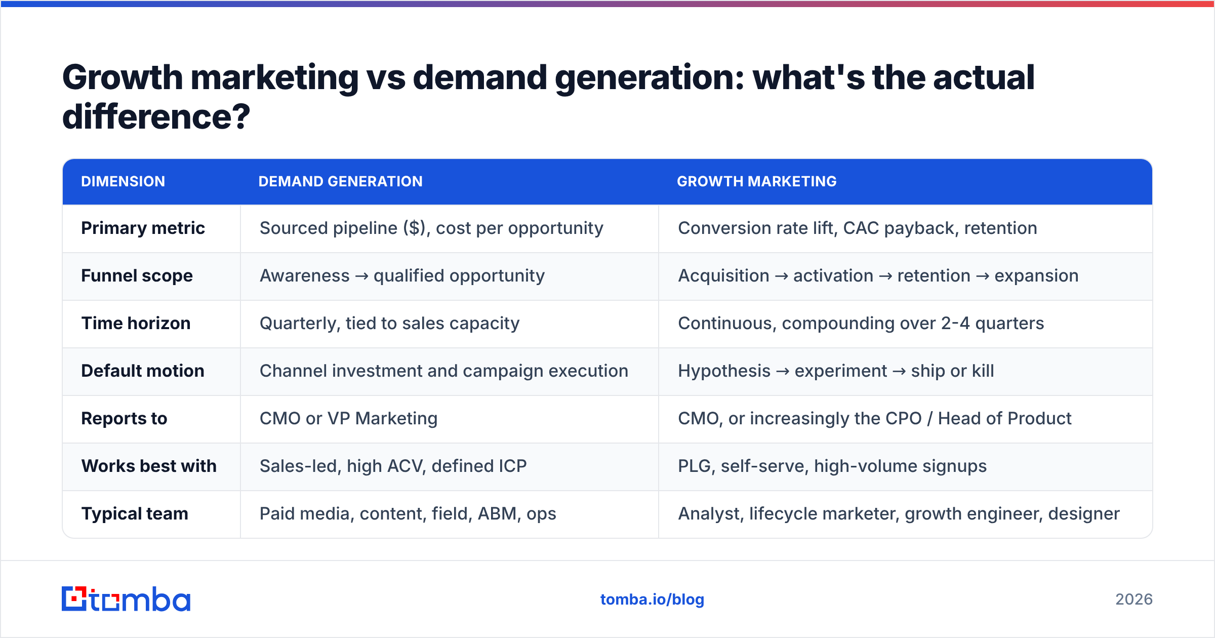Diagram: Growth marketing vs demand generation: what's the actual difference