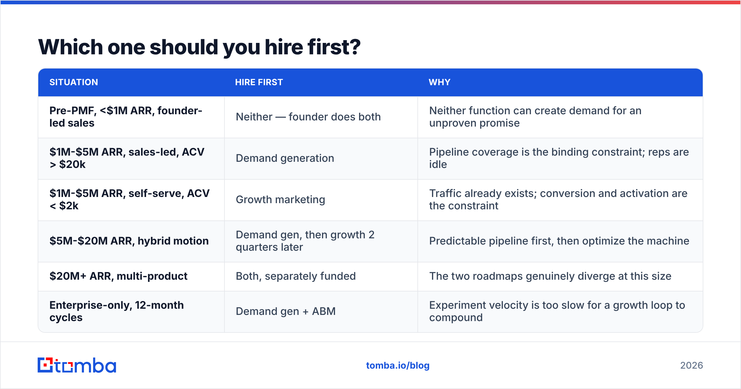 Diagram: Which one should you hire first