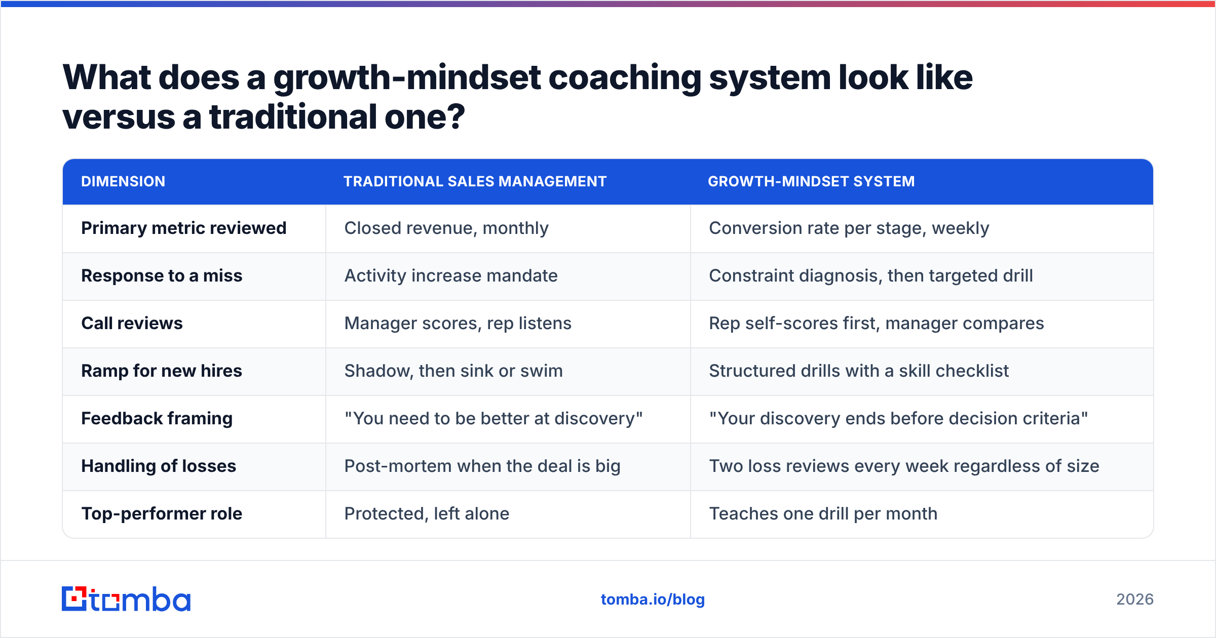 Diagram: What does a growth-mindset coaching system look like versus a traditional one