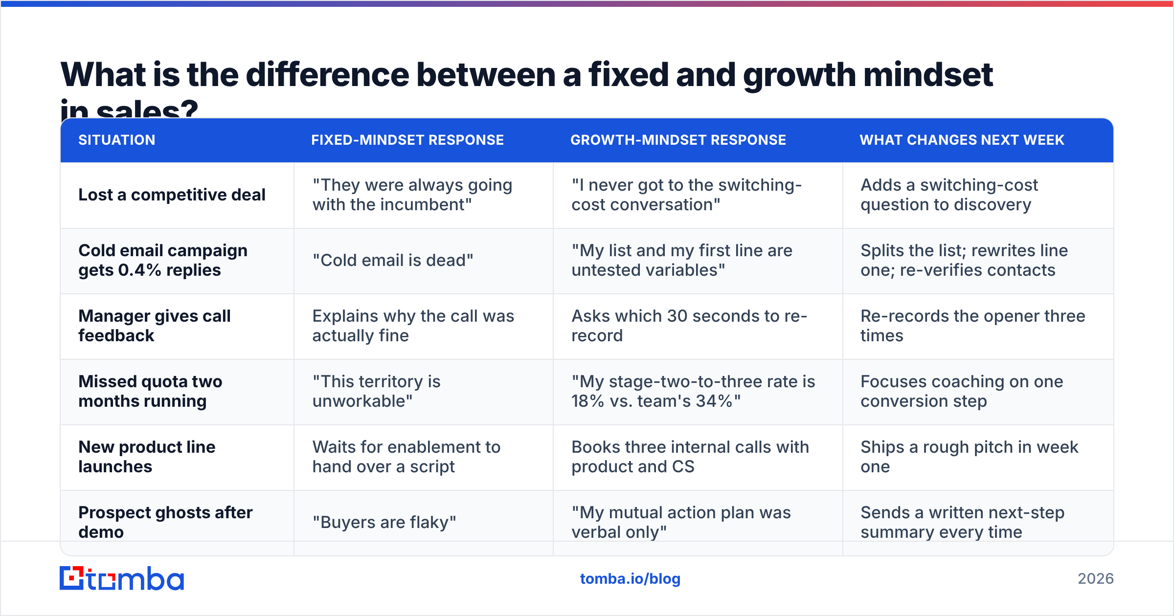 Diagram: What is the difference between a fixed and growth mindset in sales