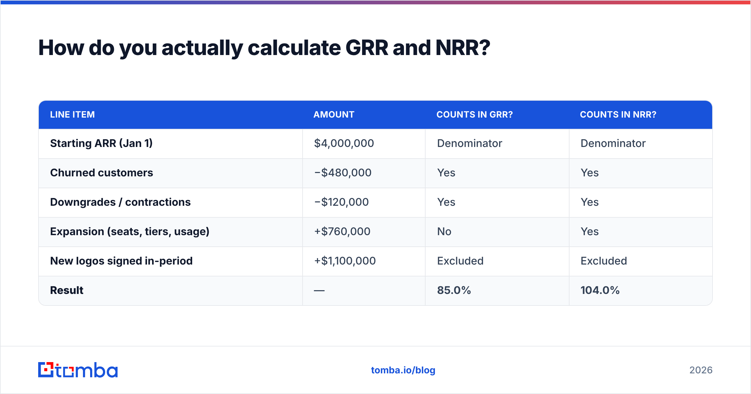 Diagram: How do you actually calculate GRR and NRR