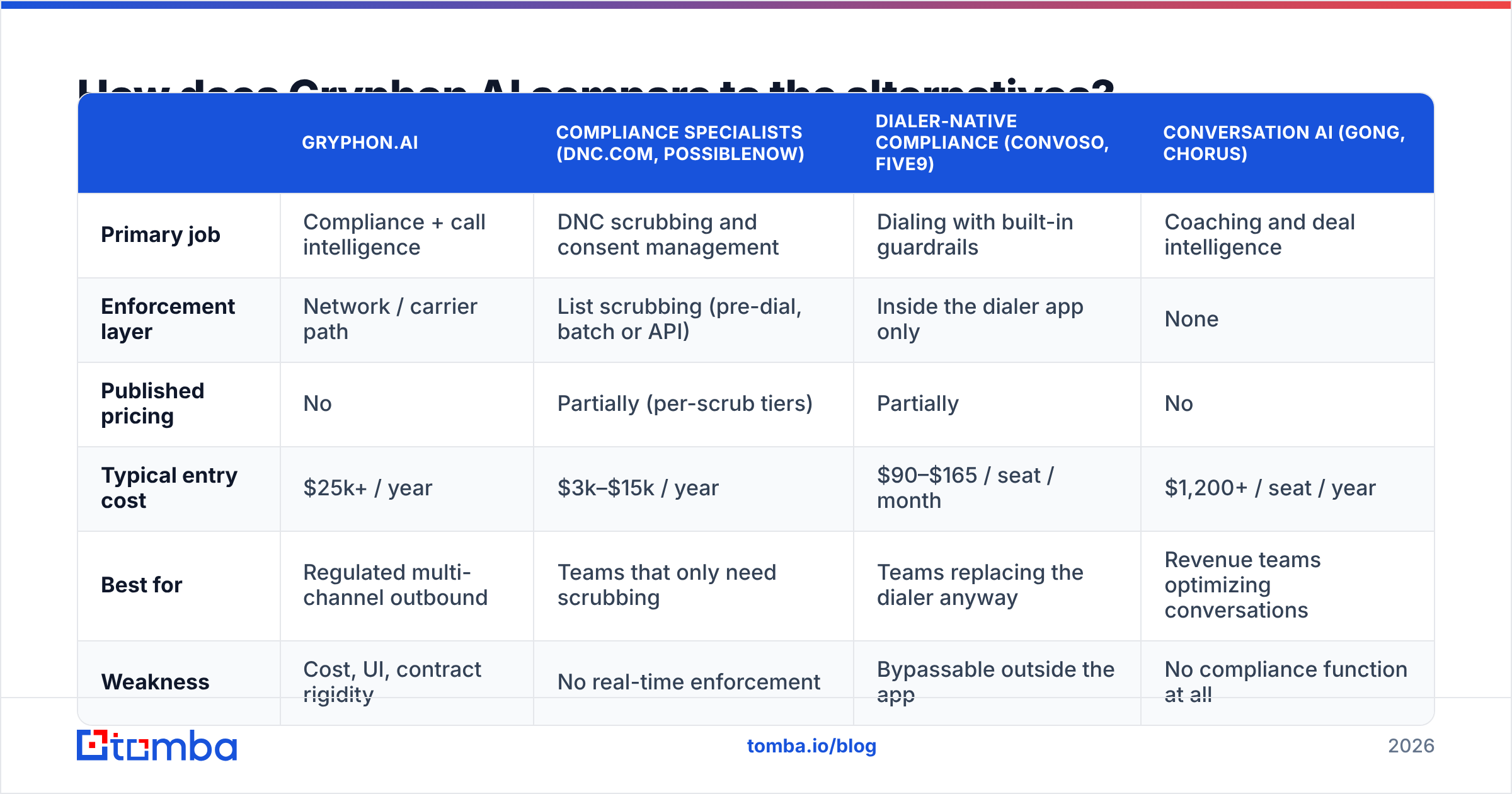 Diagram: How does Gryphon AI compare to the alternatives