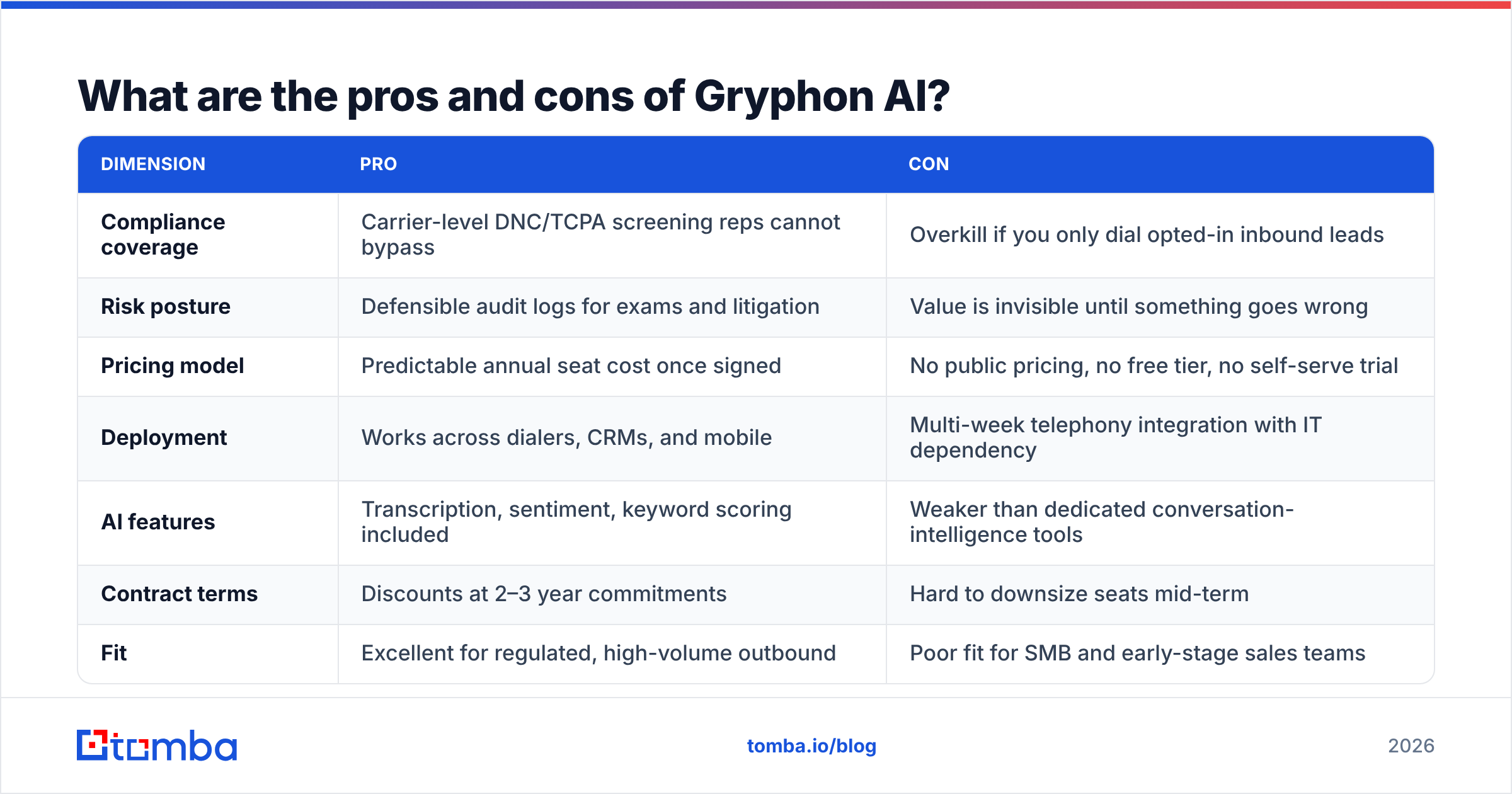 Diagram: What are the pros and cons of Gryphon AI