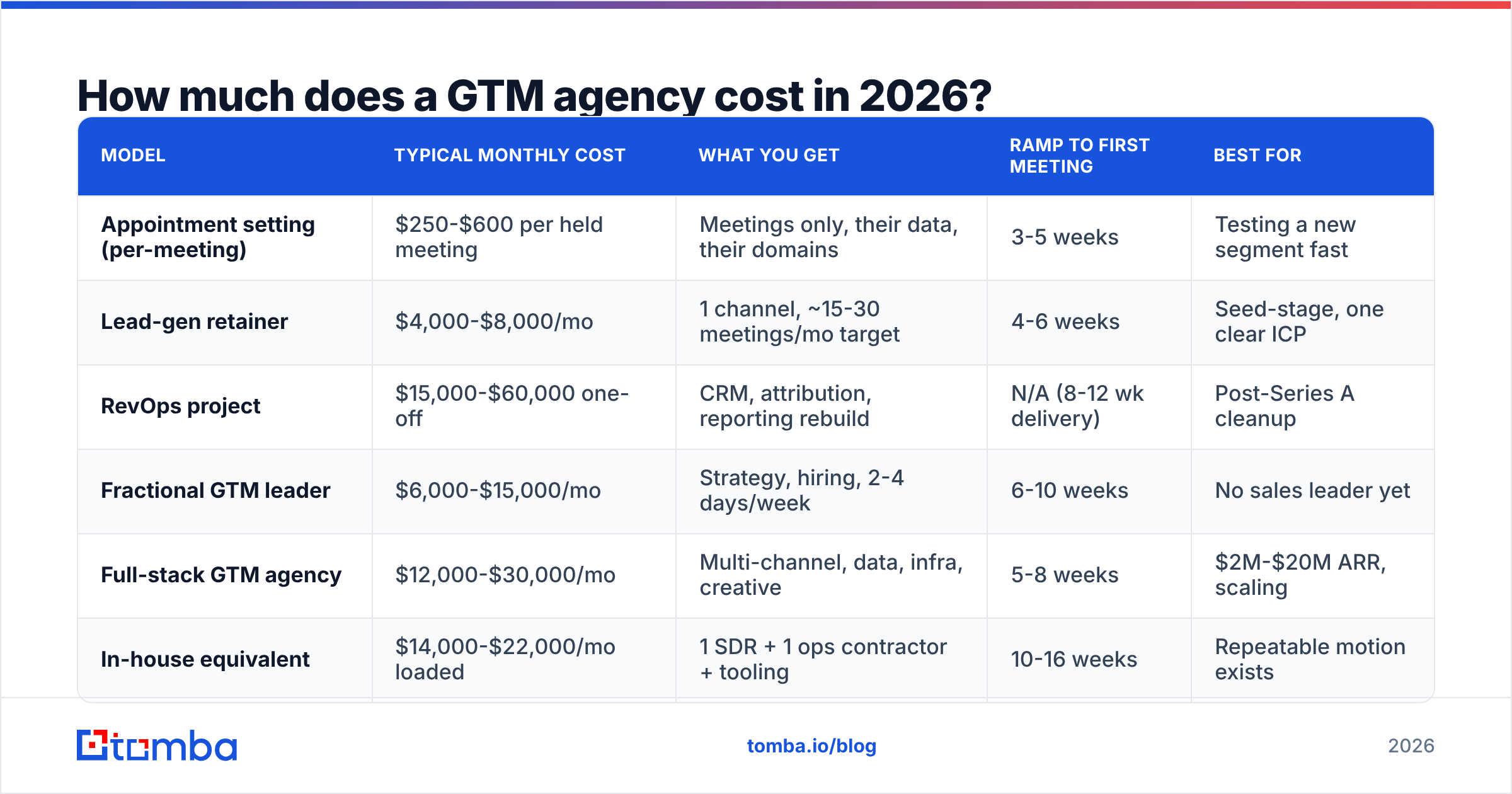 Diagram: How much does a GTM agency cost in 2026