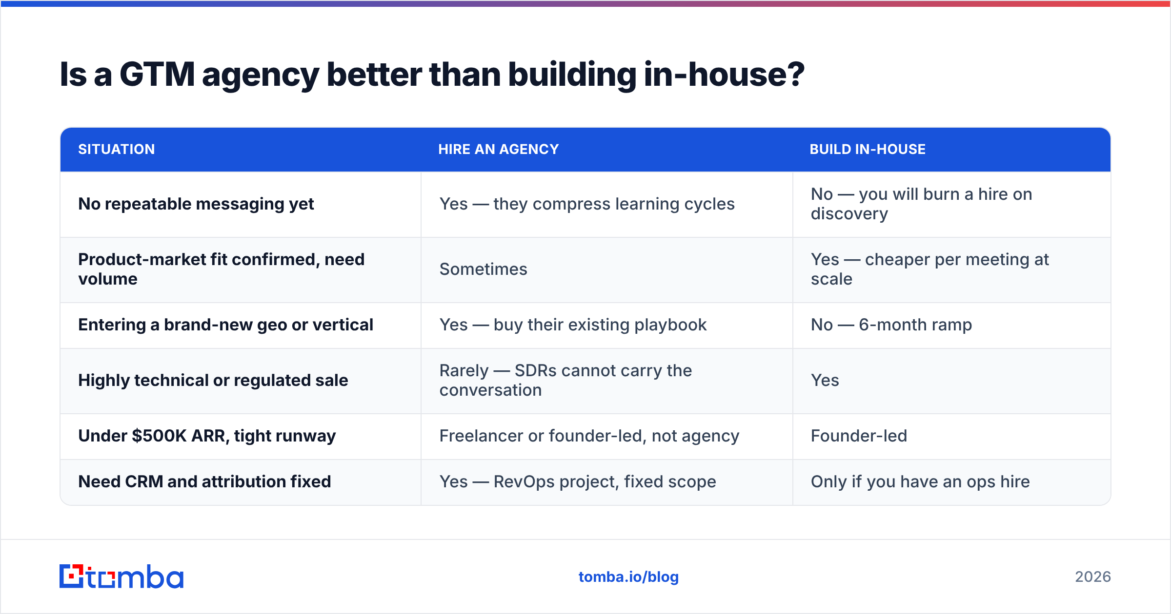 Diagram: Is a GTM agency better than building in-house
