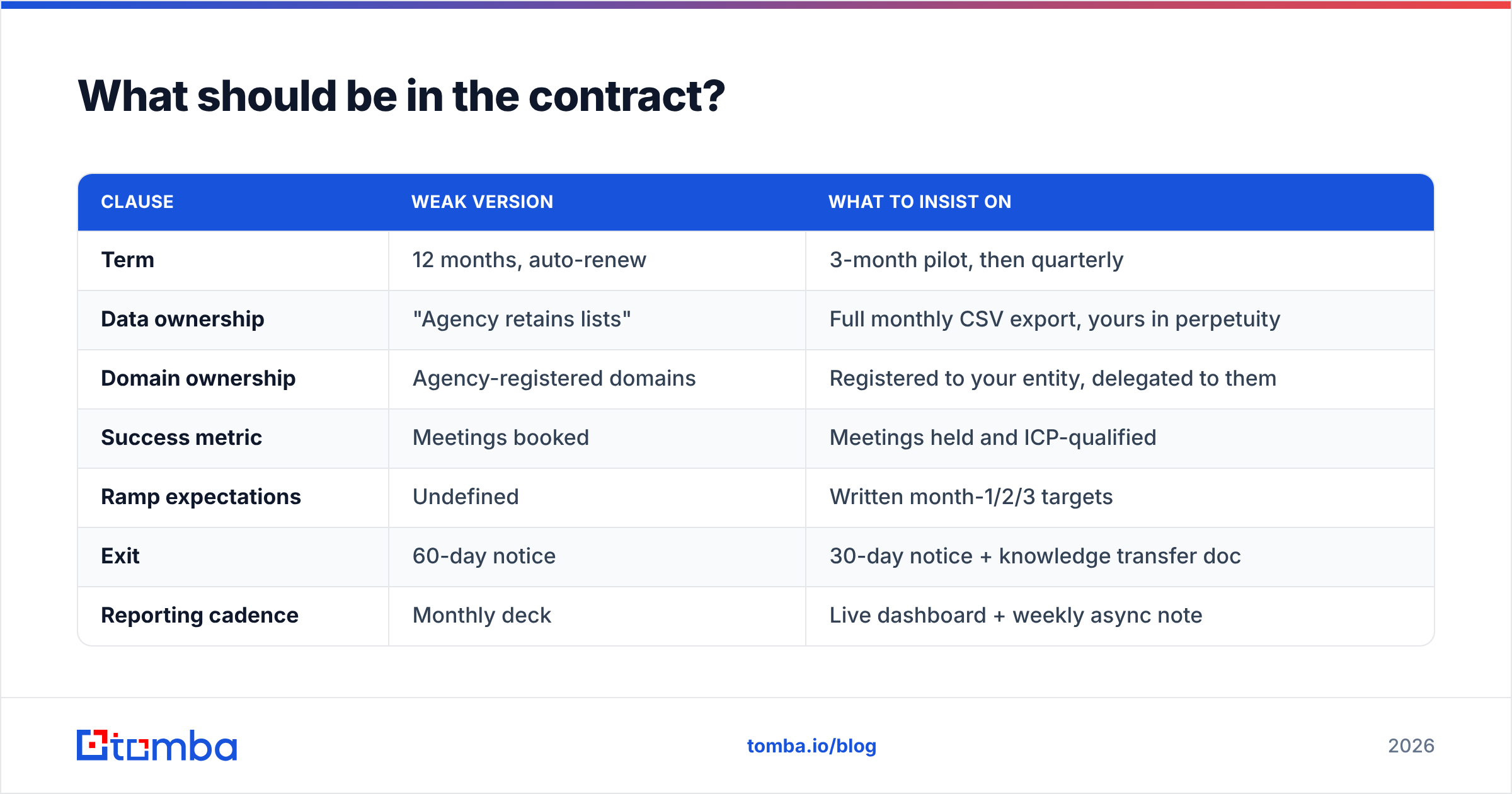 Diagram: What should be in the contract