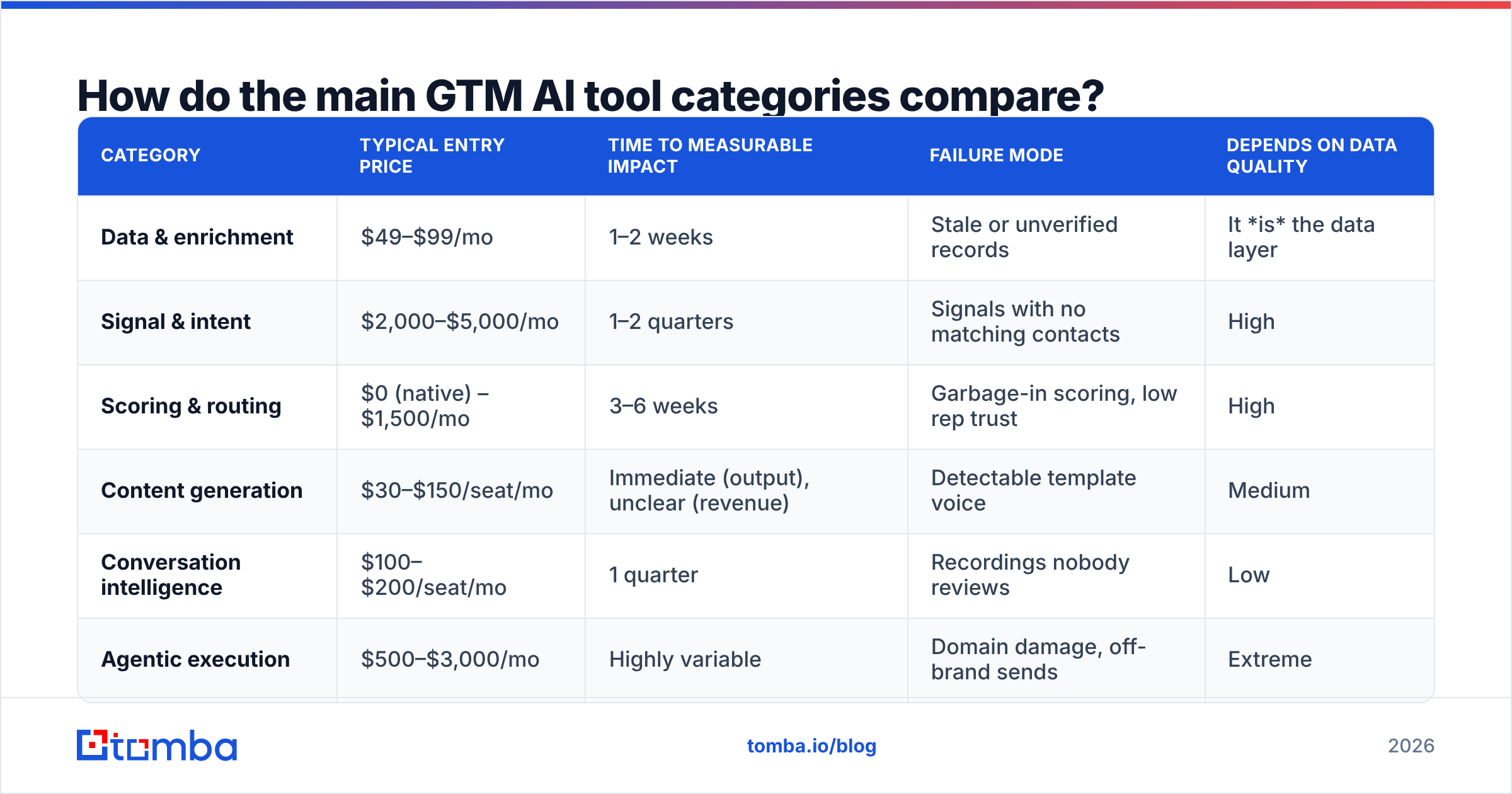 Diagram: How do the main GTM AI tool categories compare