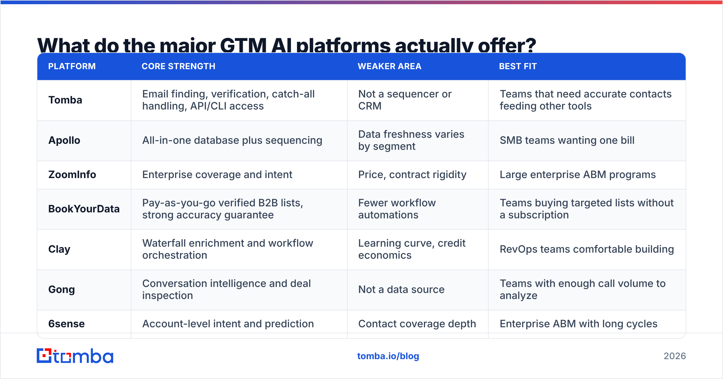 Diagram: What do the major GTM AI platforms actually offer
