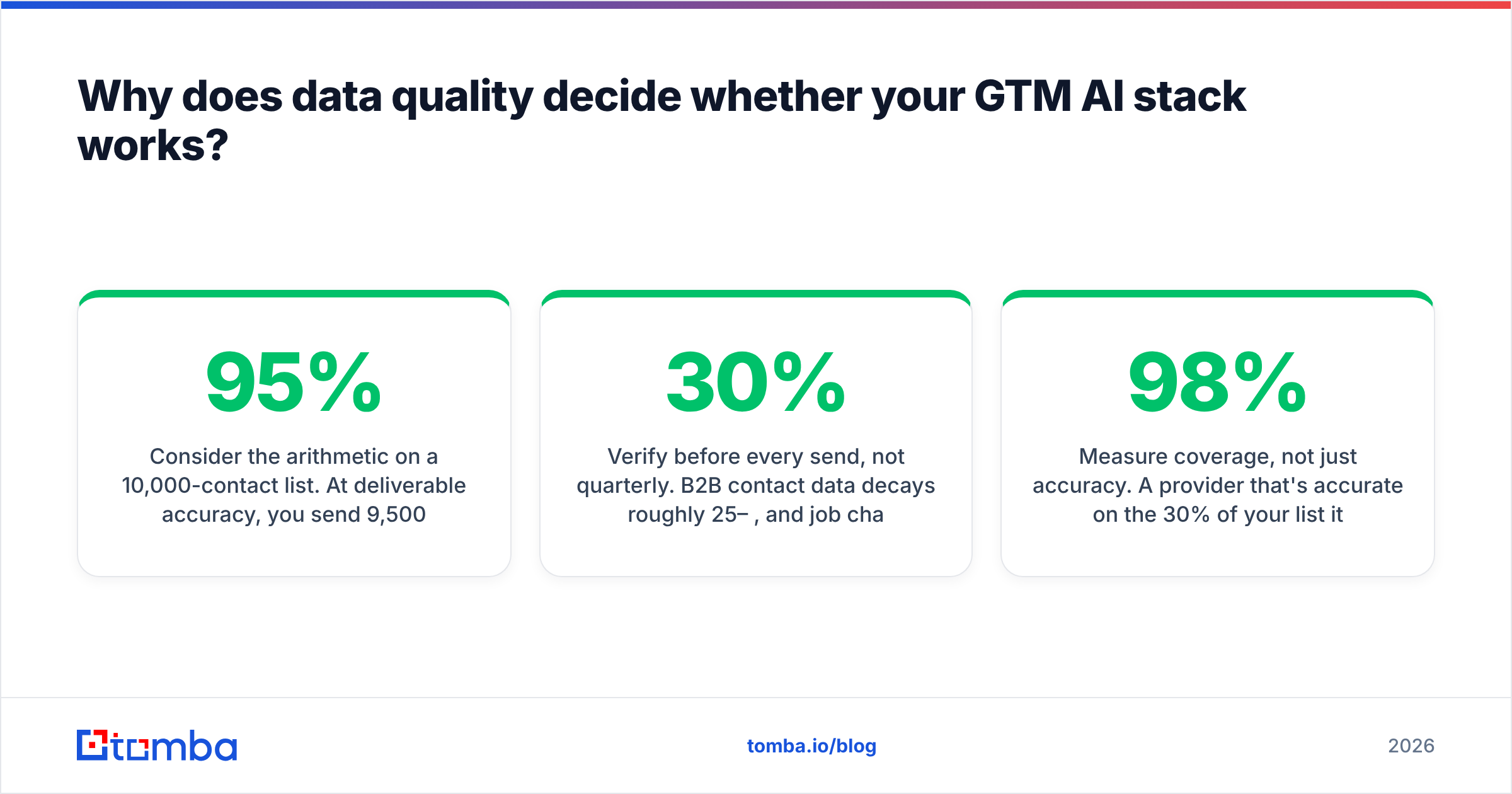 Diagram: Why does data quality decide whether your GTM AI stack works