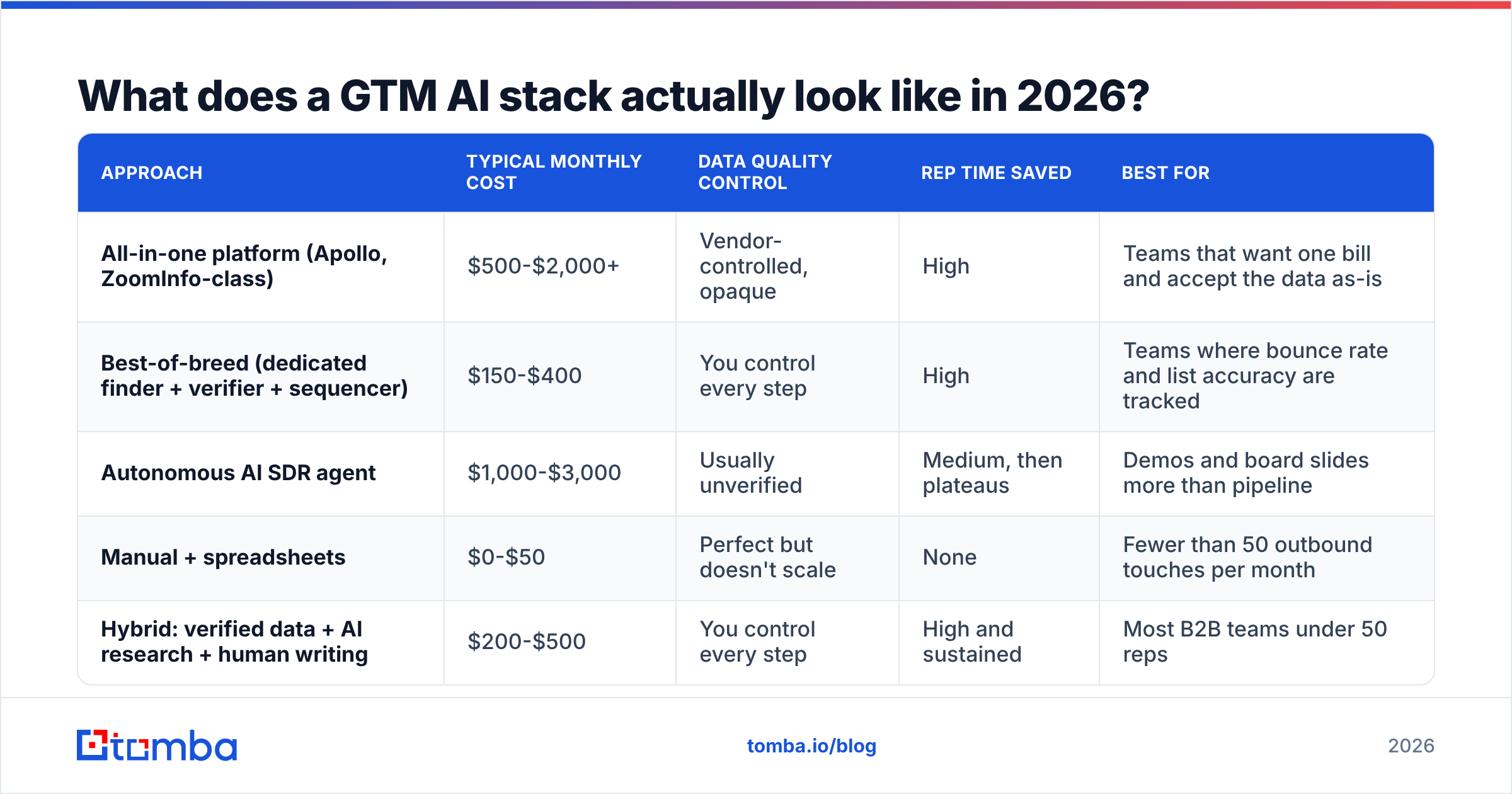 Diagram: What does a GTM AI stack actually look like in 2026