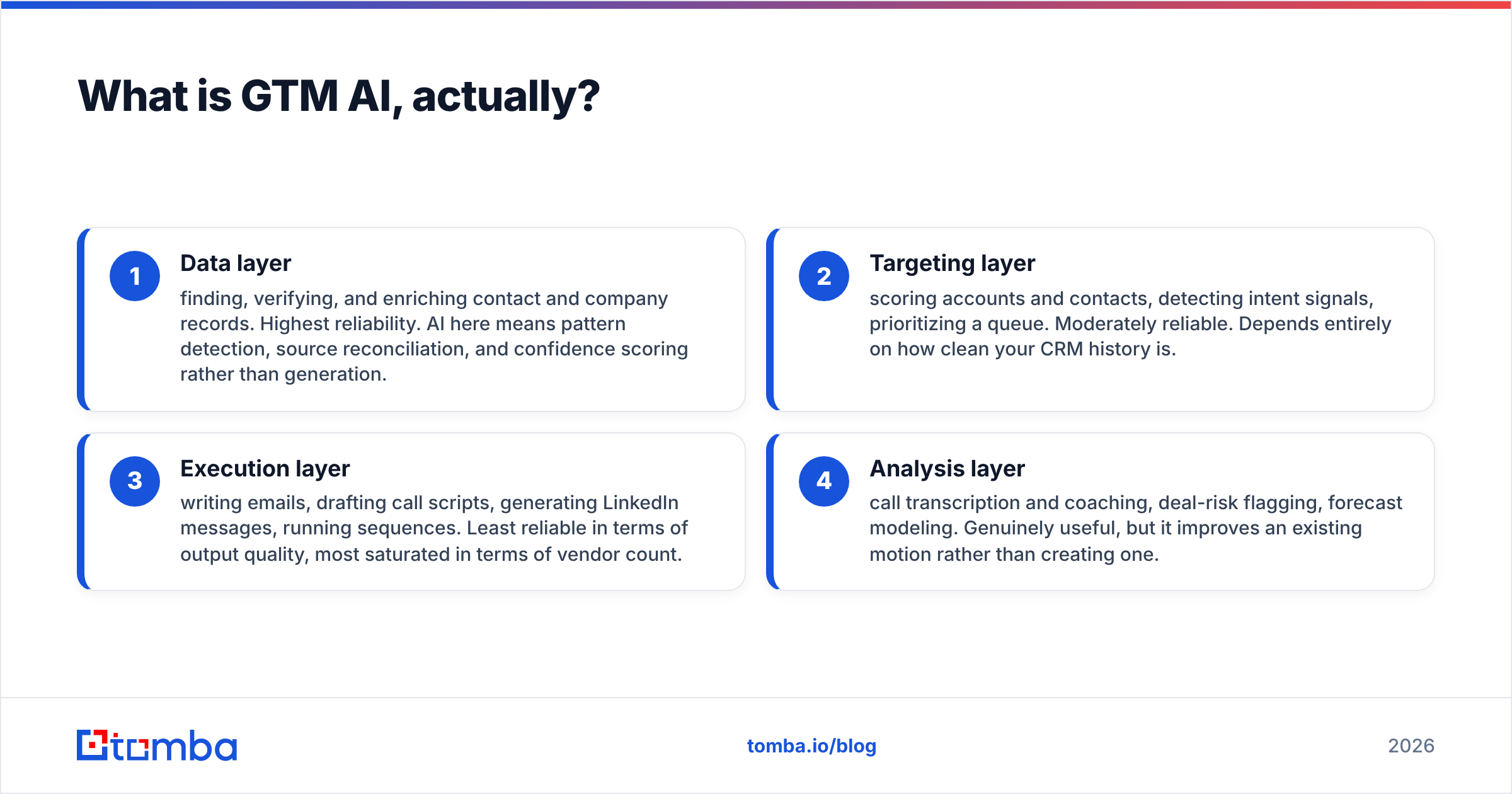 Diagram: What is GTM AI, actually