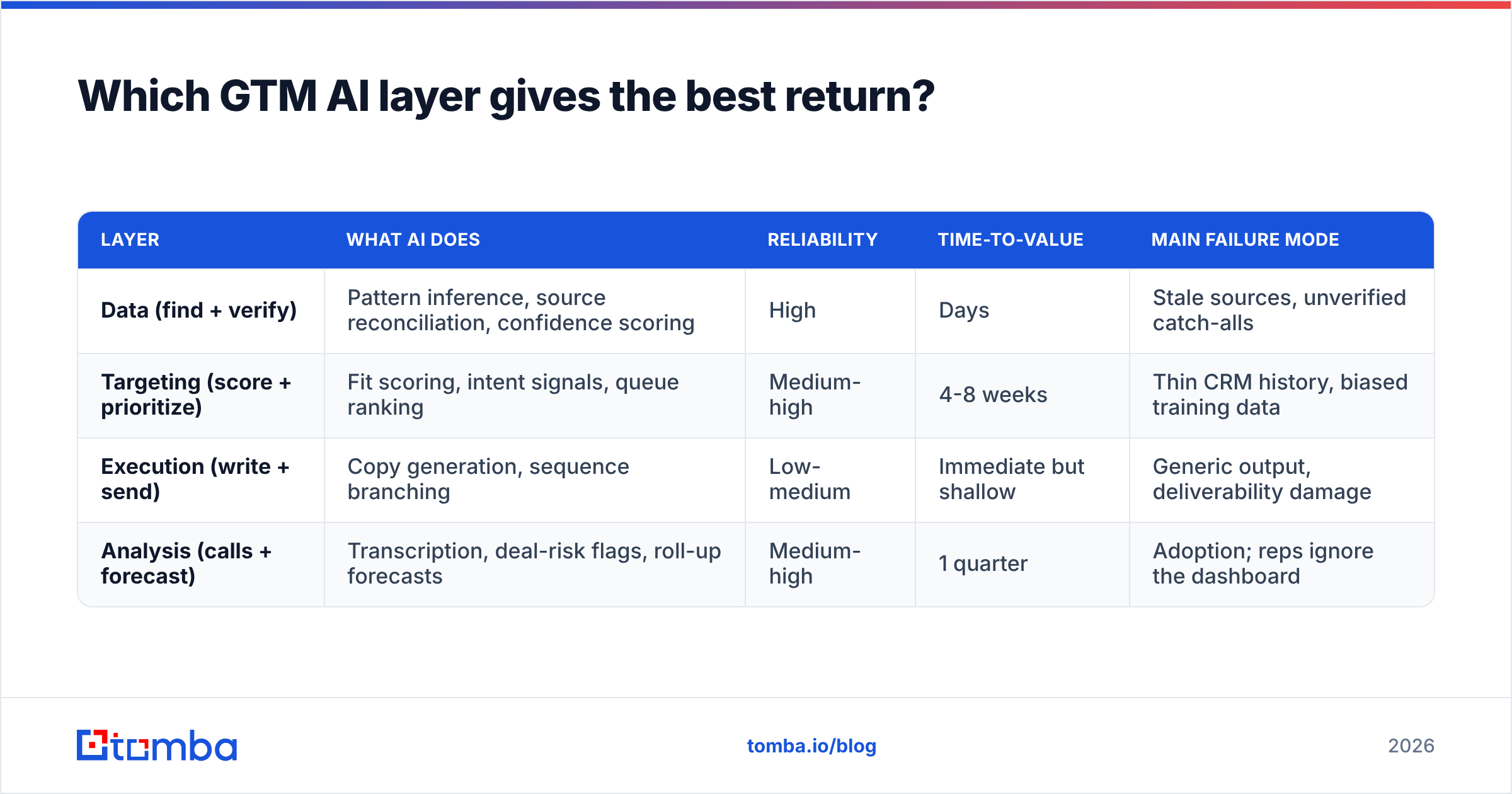 Diagram: Which GTM AI layer gives the best return
