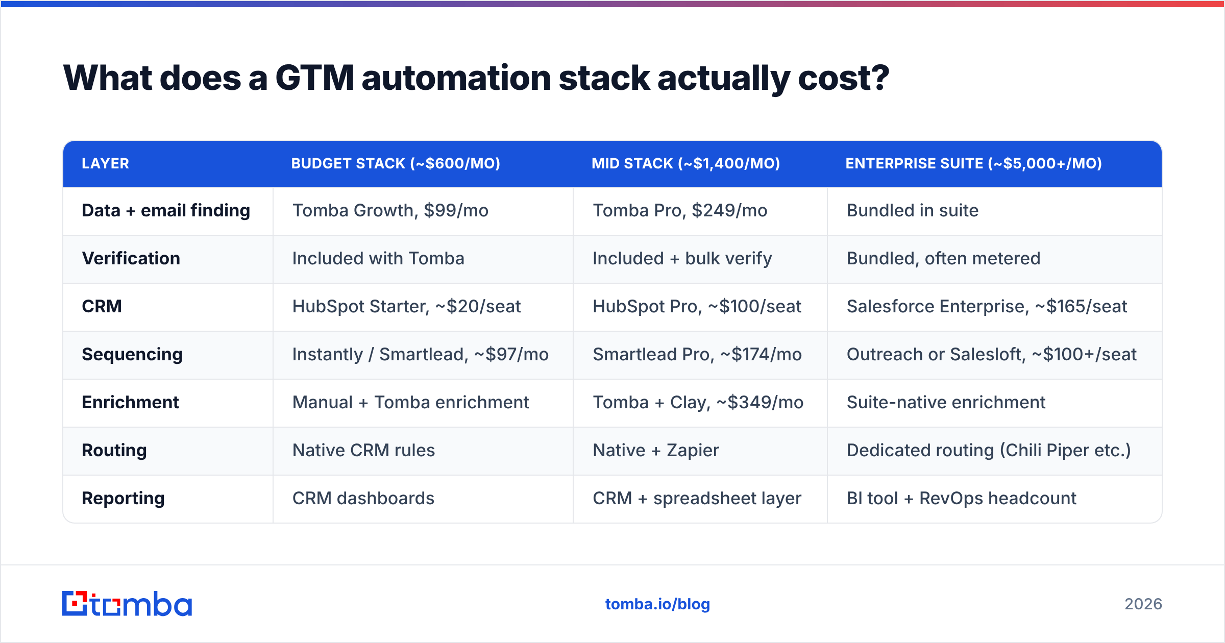 Diagram: What does a GTM automation stack actually cost