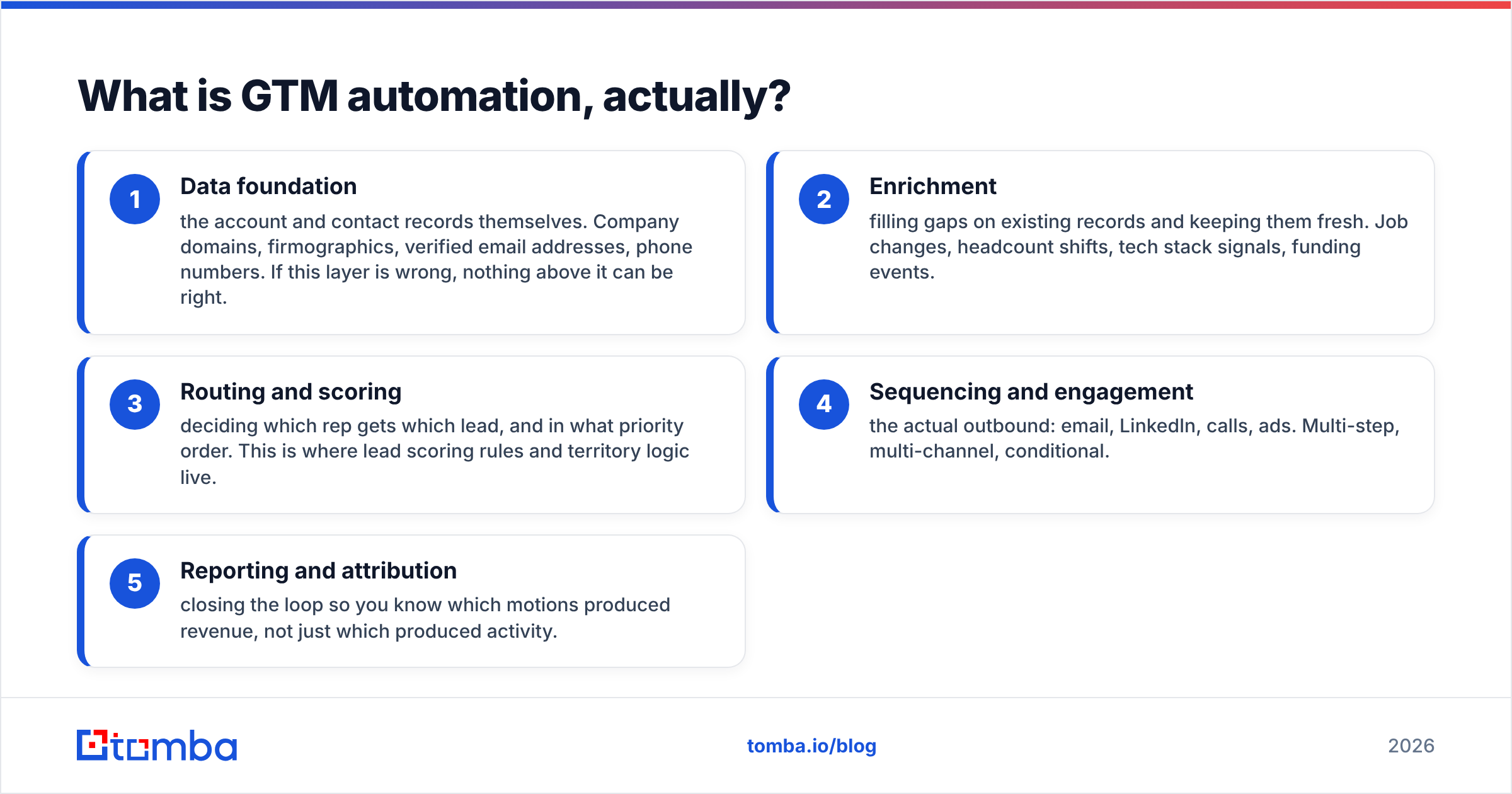 Diagram: What is GTM automation, actually