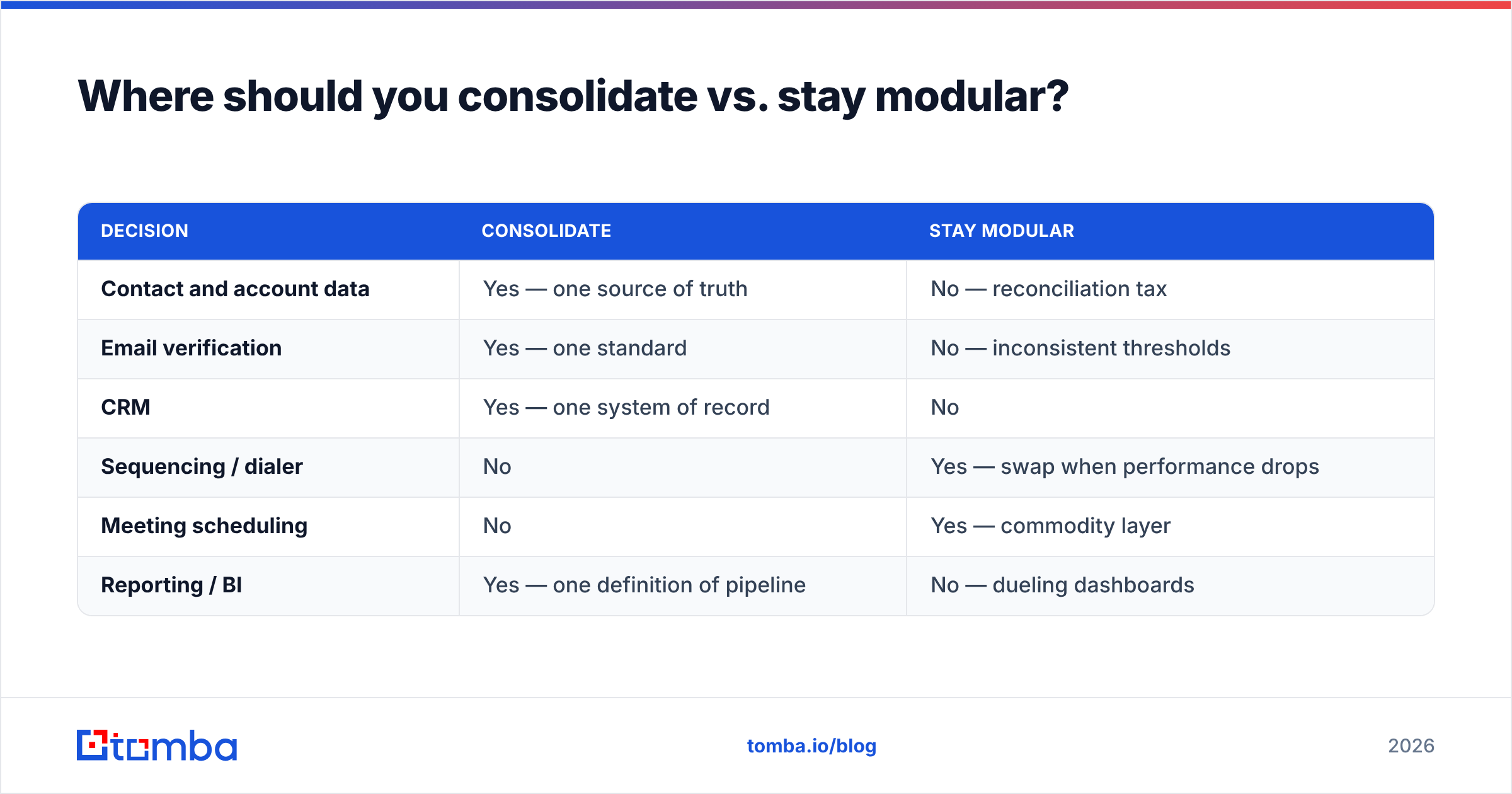 Diagram: Where should you consolidate vs. stay modular