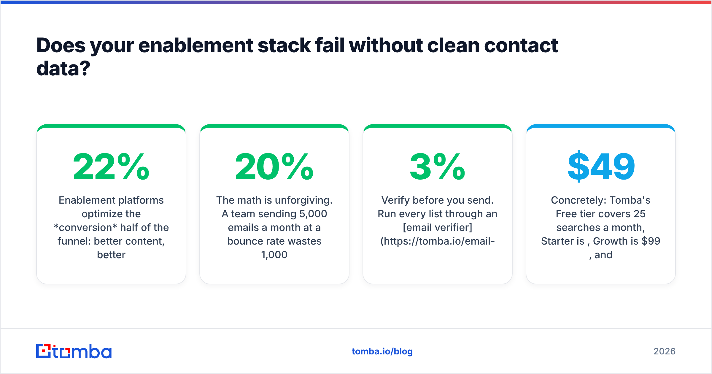 Diagram: Does your enablement stack fail without clean contact data