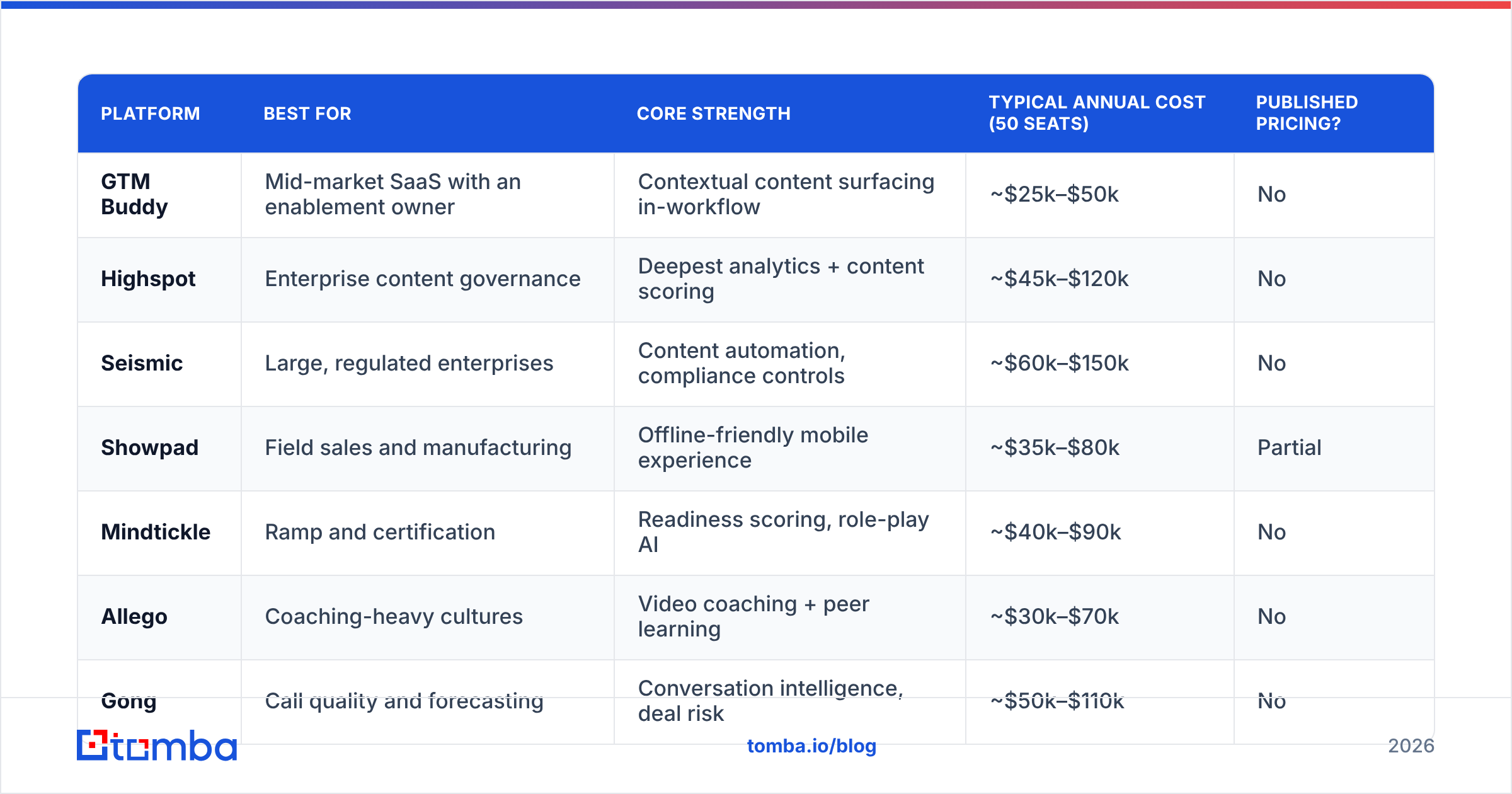 Diagram: How do the top GTM Buddy alternatives compare