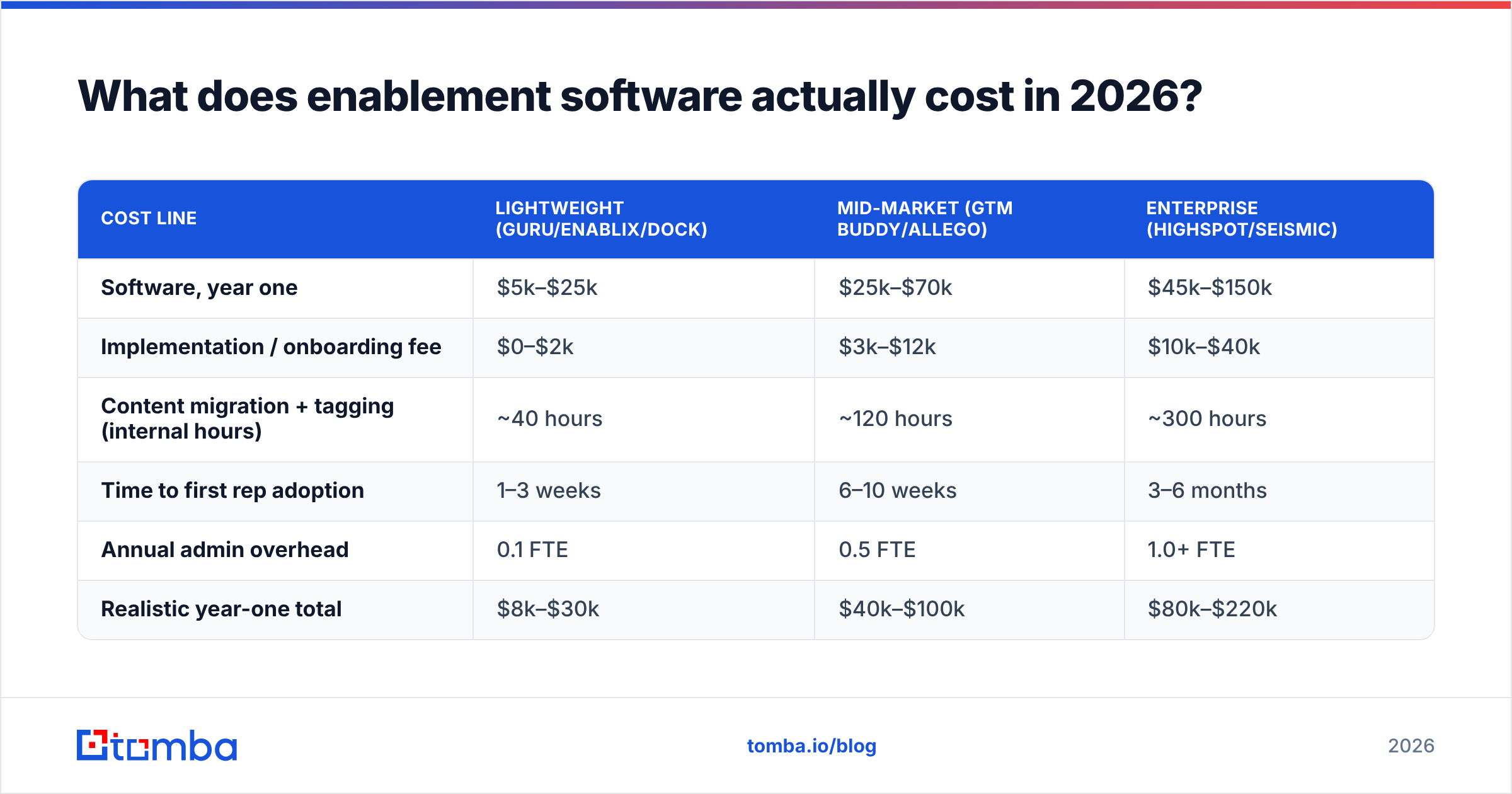 Diagram: What does enablement software actually cost in 2026