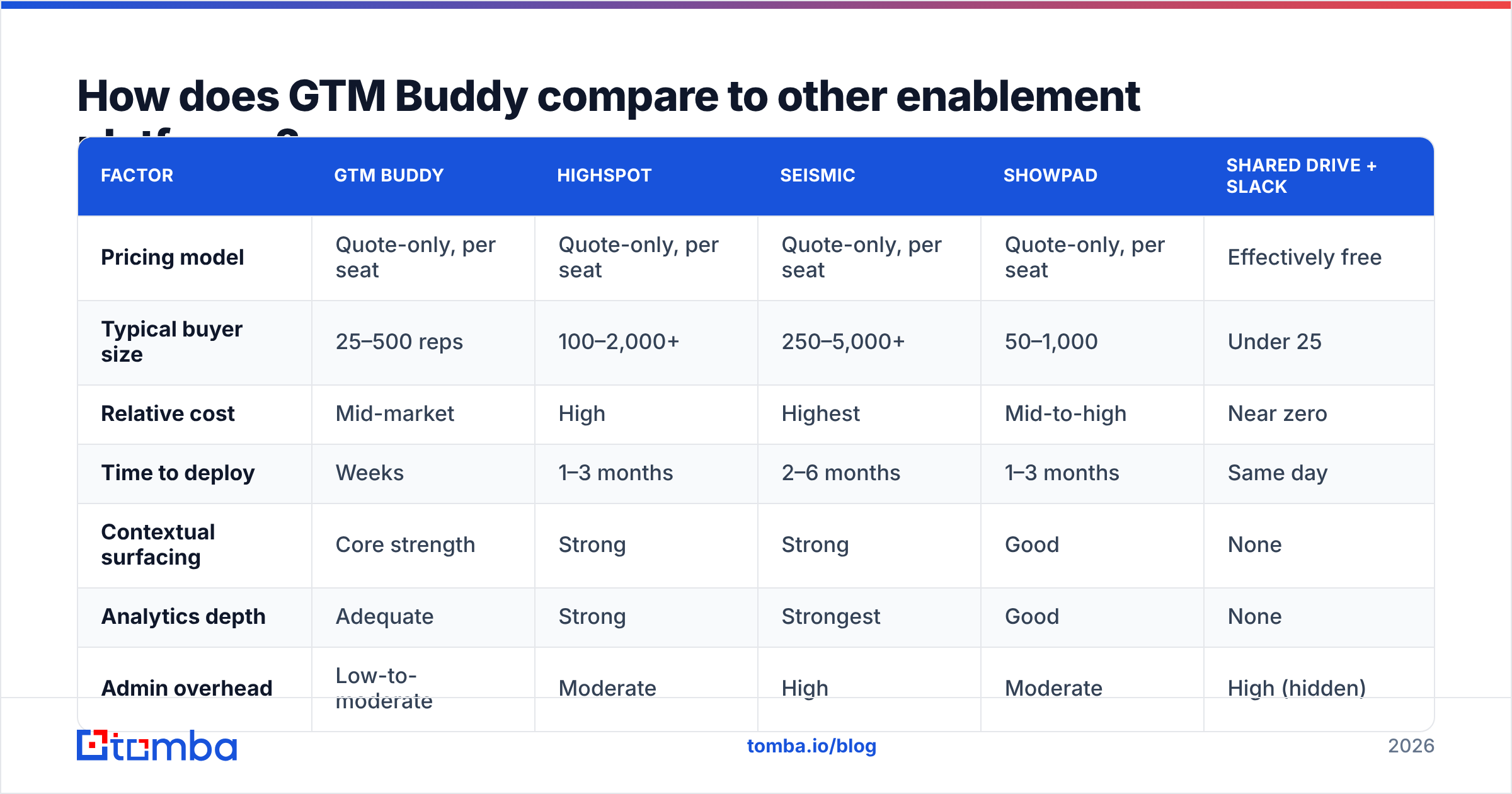 Diagram: How does GTM Buddy compare to other enablement platforms