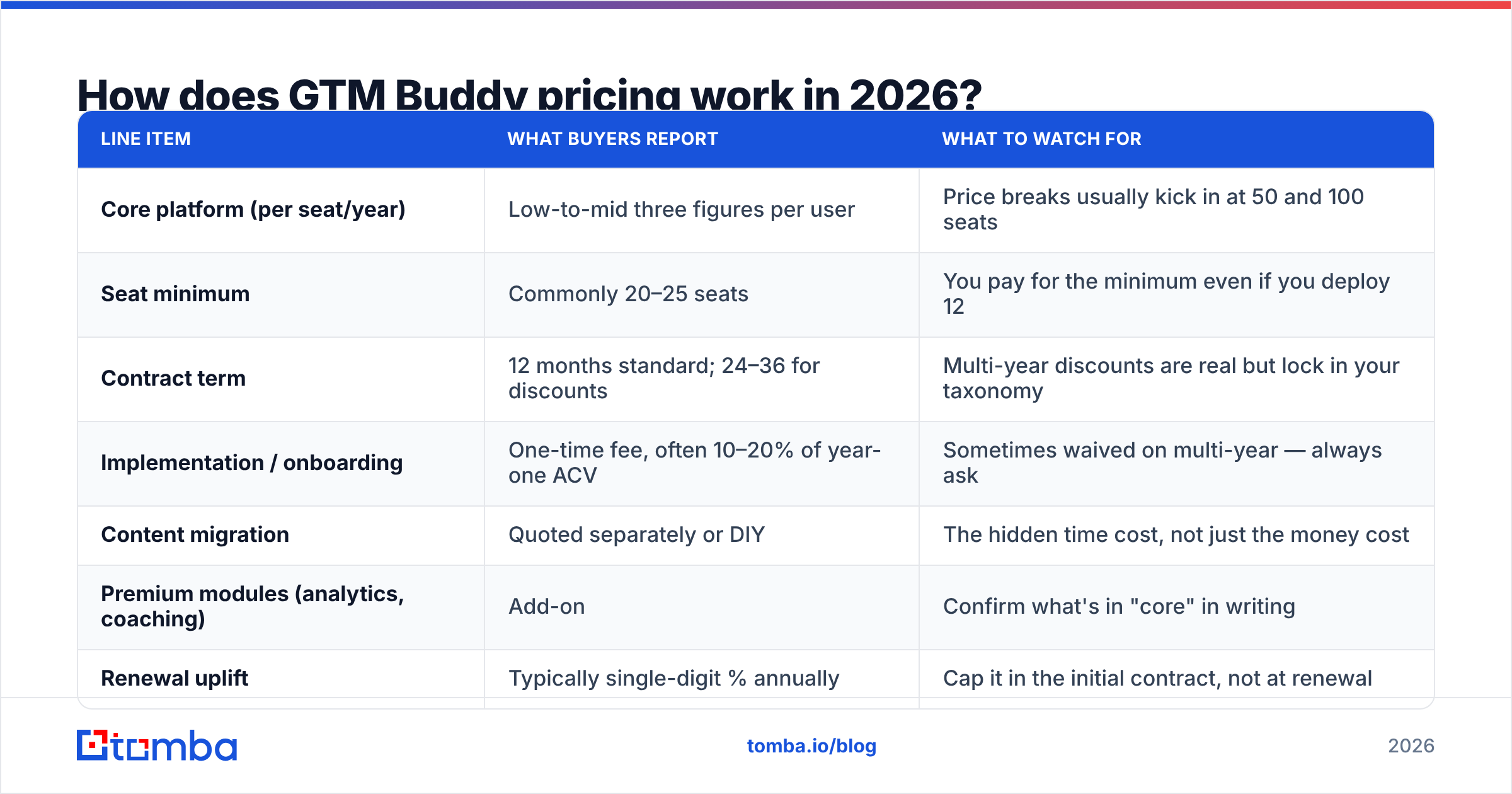 Diagram: How does GTM Buddy pricing work in 2026