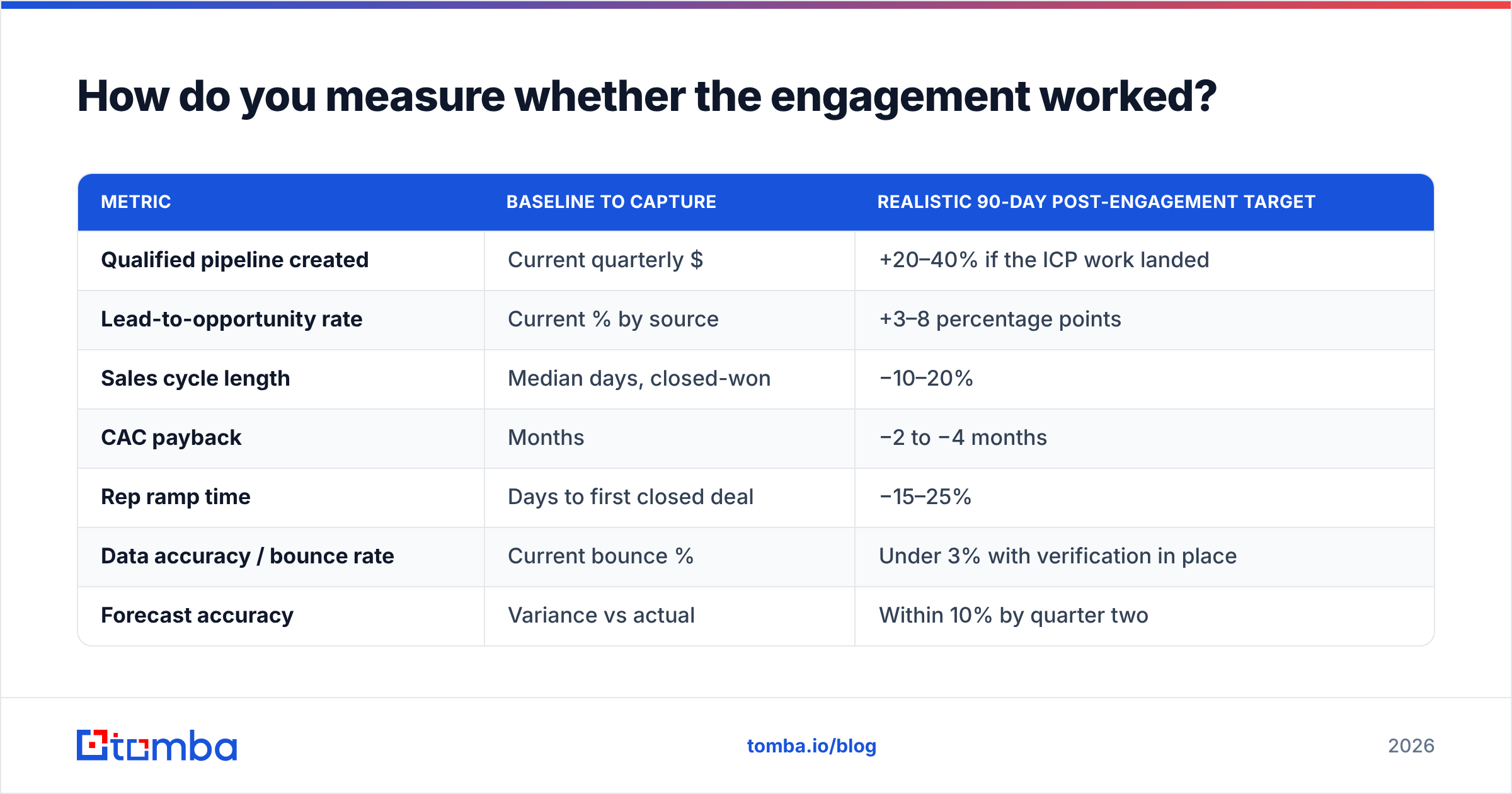 Diagram: How do you measure whether the engagement worked