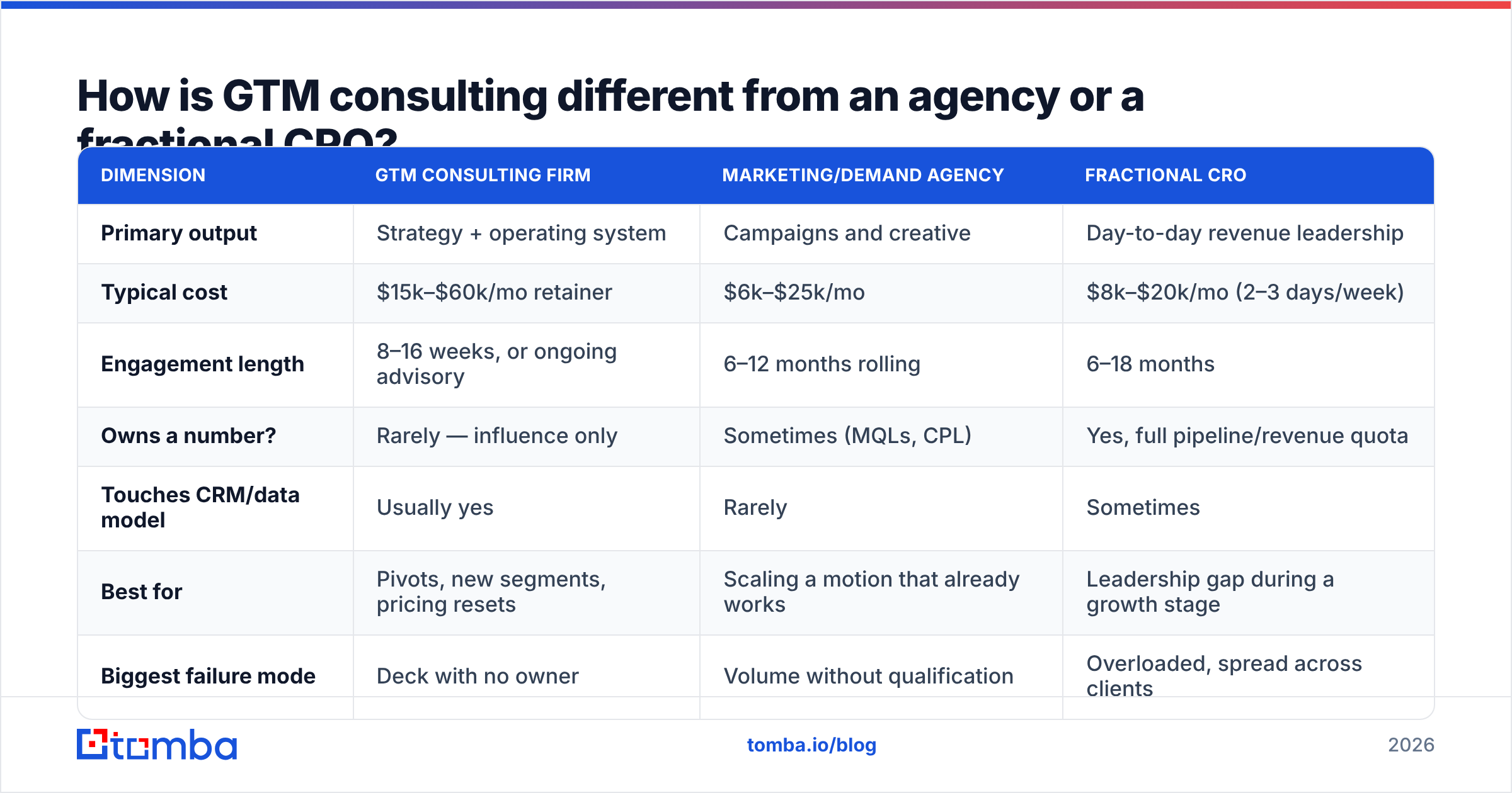 Diagram: How is GTM consulting different from an agency or a fractional CRO