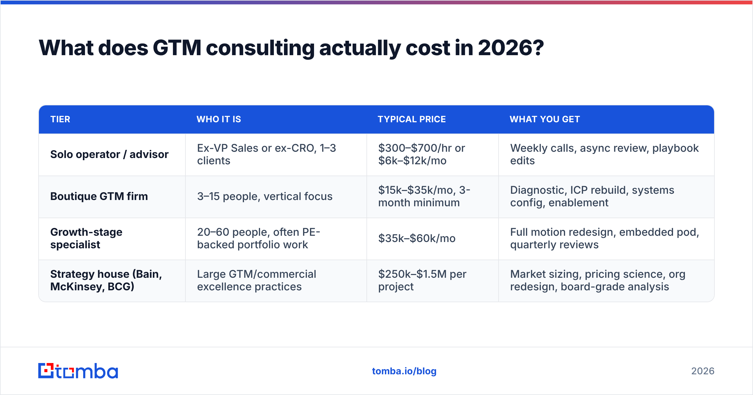 Diagram: What does GTM consulting actually cost in 2026