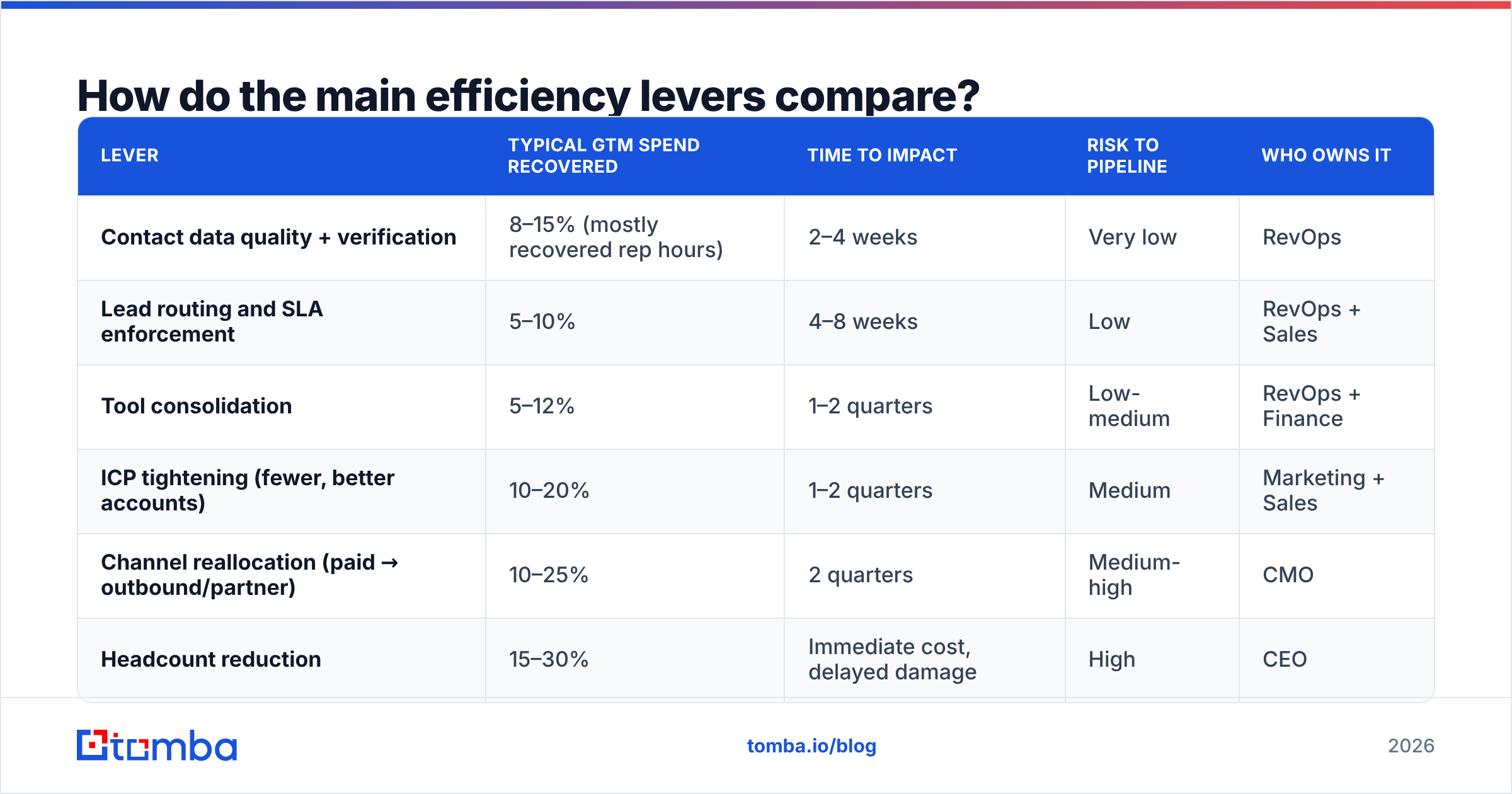 Diagram: How do the main efficiency levers compare