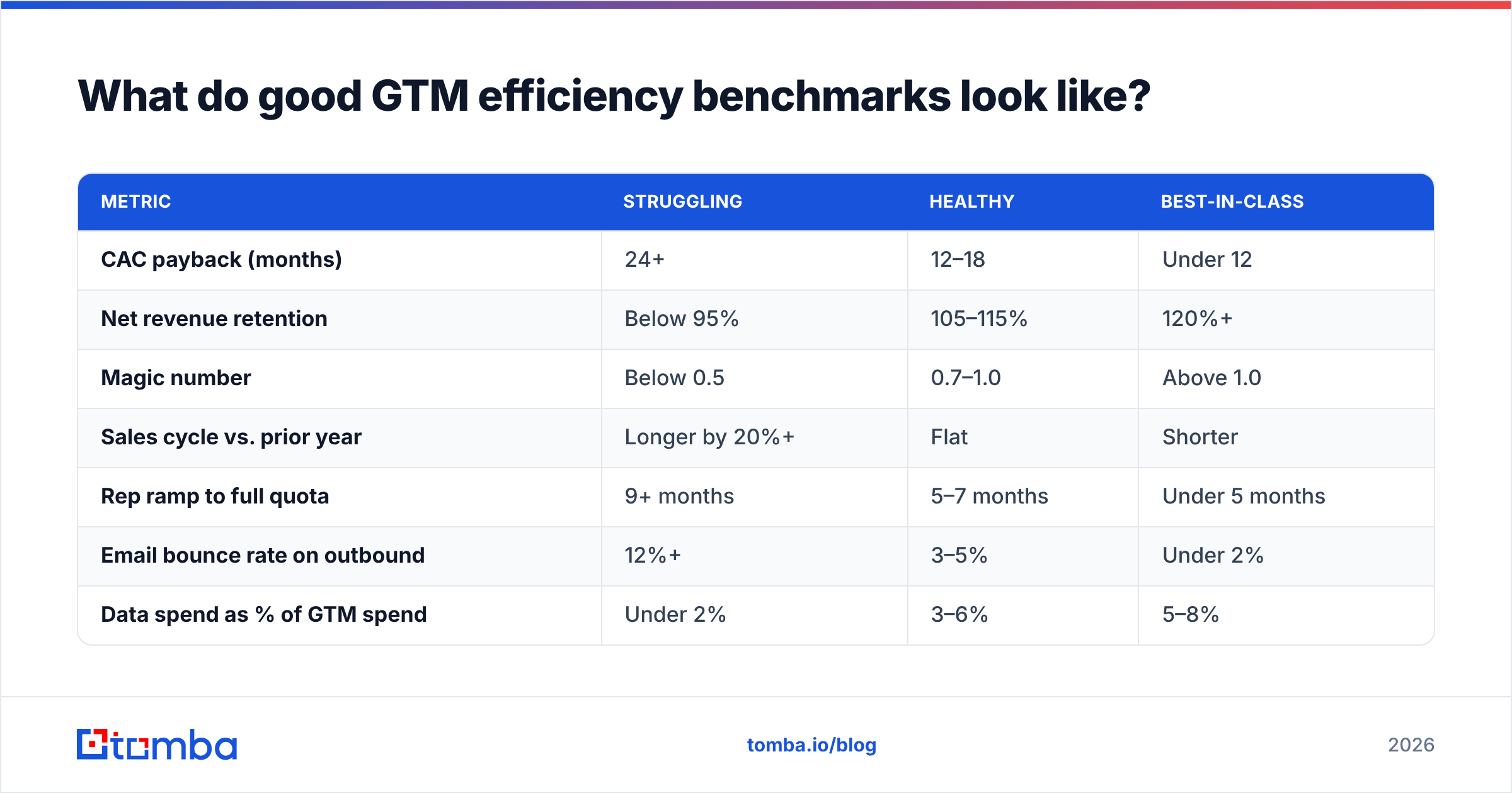 Diagram: What do good GTM efficiency benchmarks look like